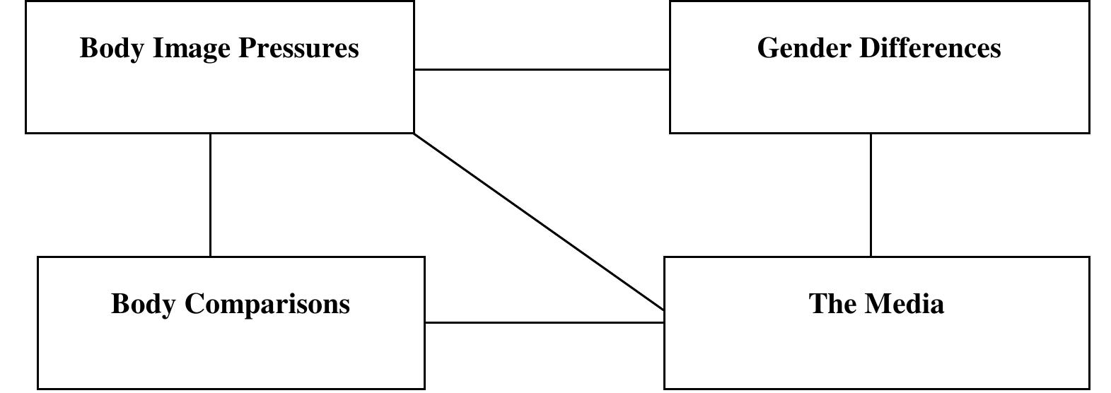 Body image pressures