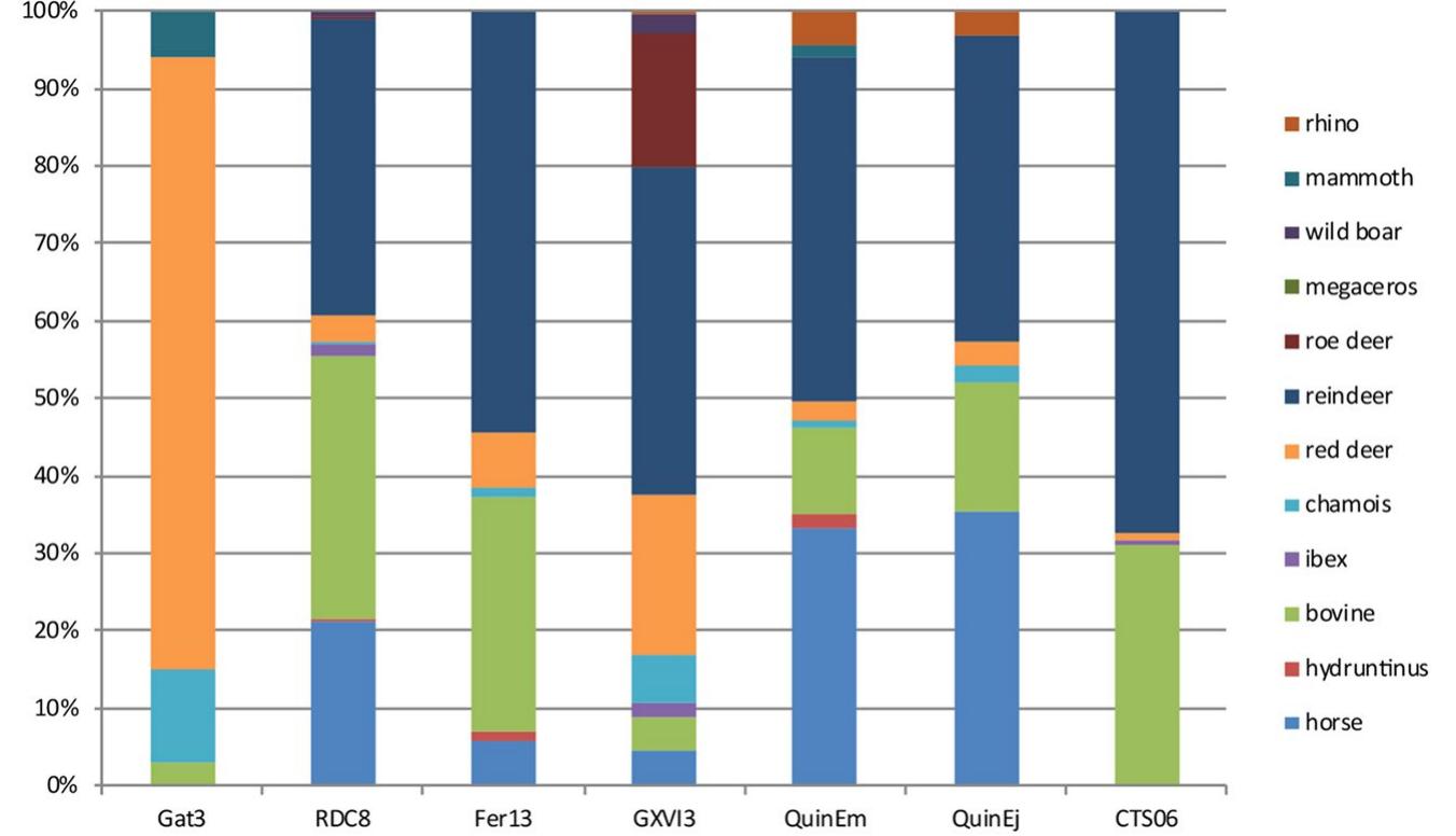 Figure 2. US06 faunal spectrum (on the right part of the graph) compared to other Chatelperronien assemblages from the same region. QuinEm = Quincay, |. EM°*; RDC8: Roc de Combe 1. 8”*; Fer13:La Ferrassie 1.13%’; Gat3: Gatzarria 1. 3°°; GXVI3: Grotte XVI®; QuinEj = Quincay, l. EJ®. See also”. 