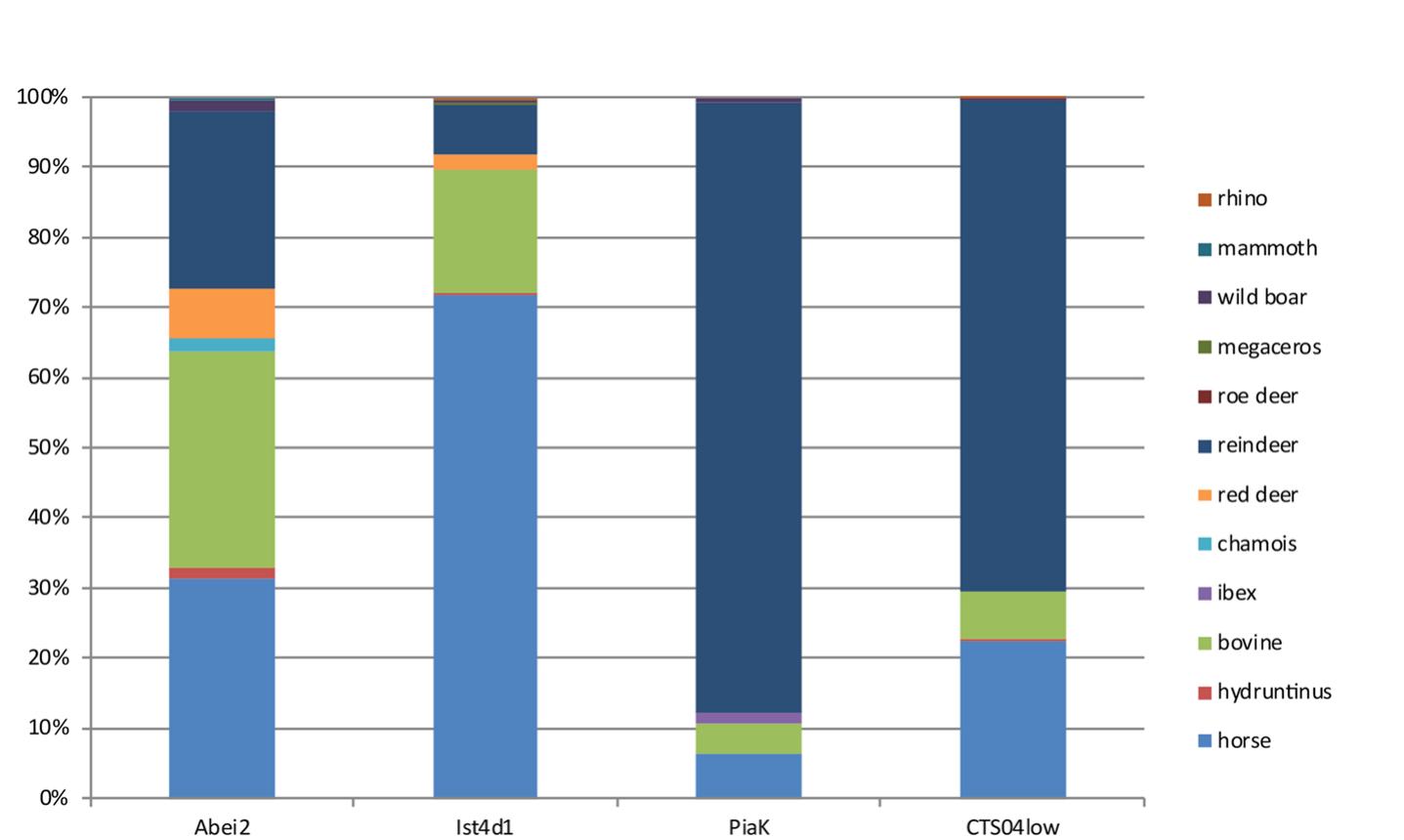 Figure 3. US04 lower faunal spectrum (on the right part of the graph) compared to other Proto-aurignacian assemblages from the same region. Abei2: Les Abeilles 1.2”; Ist4d1: Isturitz ]. 4D 17’; PiaK = Piage .K®. See also’ 