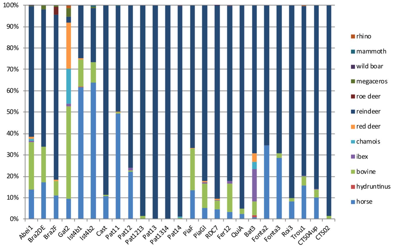 Figure 4. US04 upper and US02 faunal spectra (on the right part of the graph) compared to other  Early Aurignacian assemblages from the same region. Abeil: Les Abeilles 1.1”; Bra2DE & Brad2DF: Brassempouy |. 2DE & 2F”; Cast: Castanet”!; Gat2: Gatzarria |. 2; Ist4b1 + Ist4b2: Isturitz 1. 4b1 and 4b2”; Pat11 + Pat12 + Pat13 + Pat1314 + Pat14: Pataud, |. 12, 13, 13-14 and 14”; PiaF + PiaGI = Piage |. F and Gl’”;QuiA: La Quina Aval”*; RDC7: Roc de Combe 1. 7°; Bat3: Les Battuts 1. 37°; Fer12:La Ferrassie 1.12°°; Fonta2 + Fonta3: Fontaury |. 2 and 3°; Roi3: Les Roi 1.3’°; Troul: Trou de la Chévre 1.177; AbChB:Abri du Chasseur”®. See also’’. 