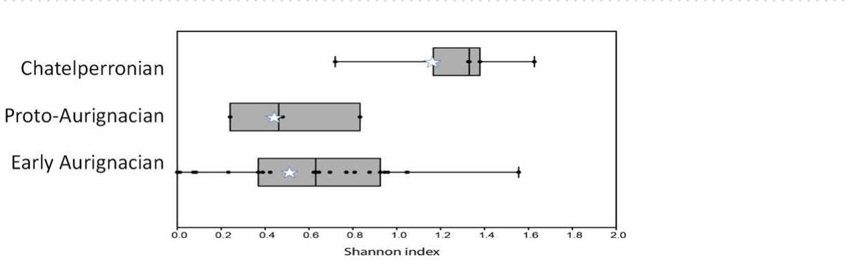 Figure 5. Shannon diversity index distribution for the different techno-complexes (see SI2 for details). The stars position Les Cottés assemblages. 