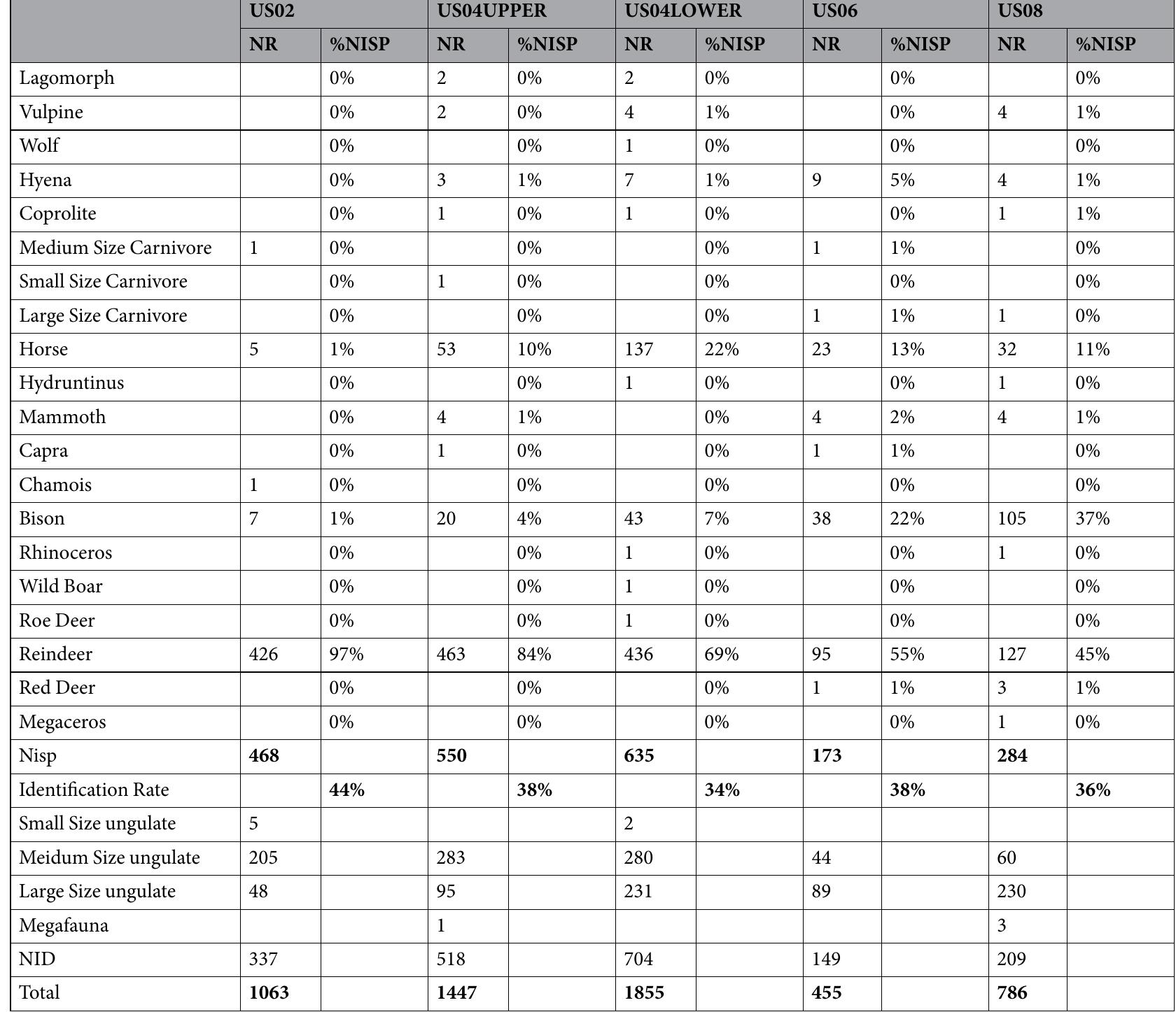 Table 1. Faunal spectrum per stratigraphic unit (US). NR = Number of Remains. 