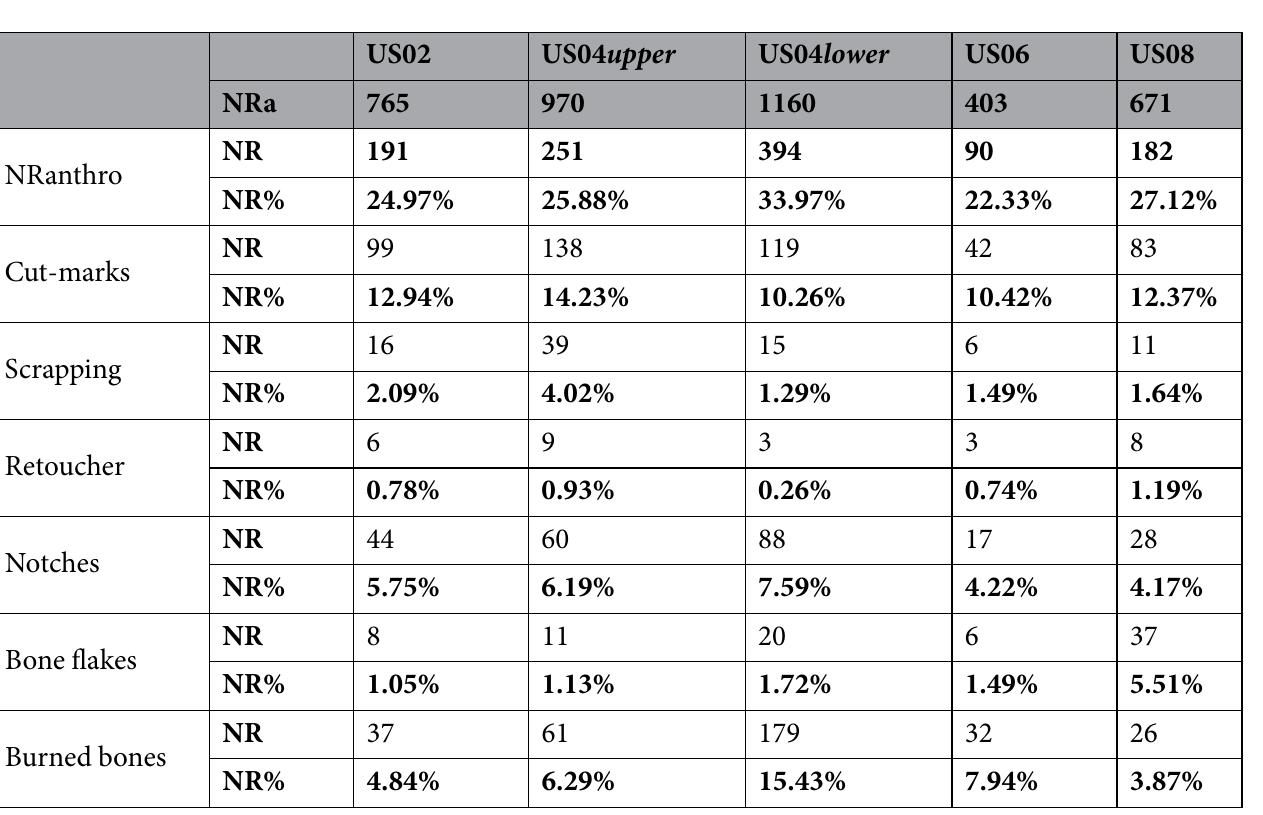 Table 2. Anthropic modifications per layer. NRanthro: bones exhibiting human modification. Expressed in NR and %NR. NRa= Number on analyzed remains. The percentages were calculated on observable remains only. 