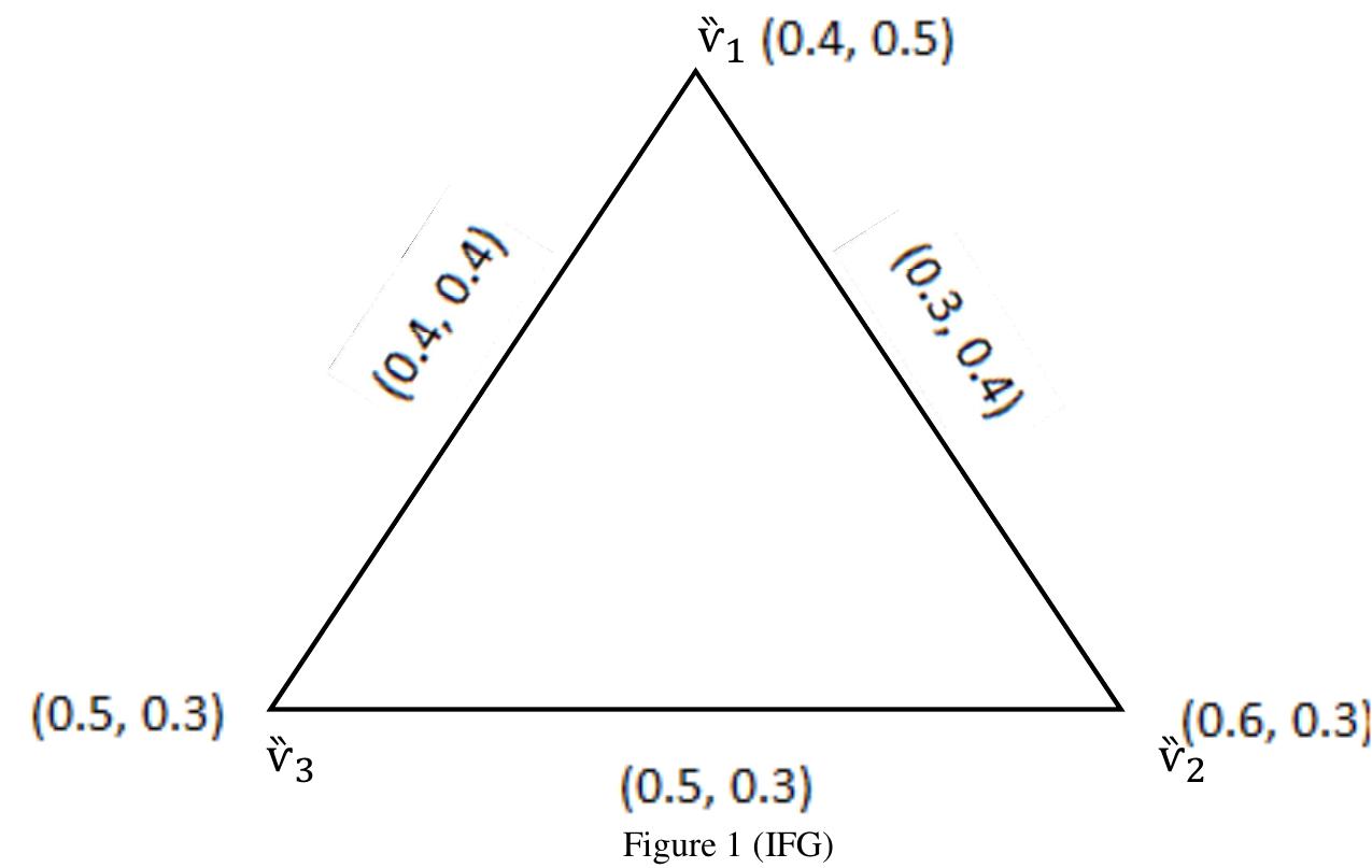 Example 1.let g = (v,e) be an ifg where v = {¥,, 2, 73} be
