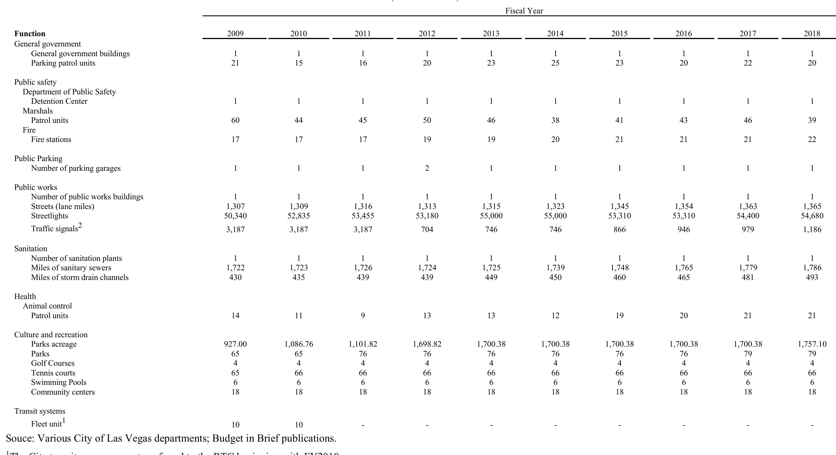 ?The traffic signal counting process was changed by the Public Works Department in 2012. Counts as of 2012 reflect a complete sytem, including the poles and signals. Prior to 2012, each
individual light was included in the count.
