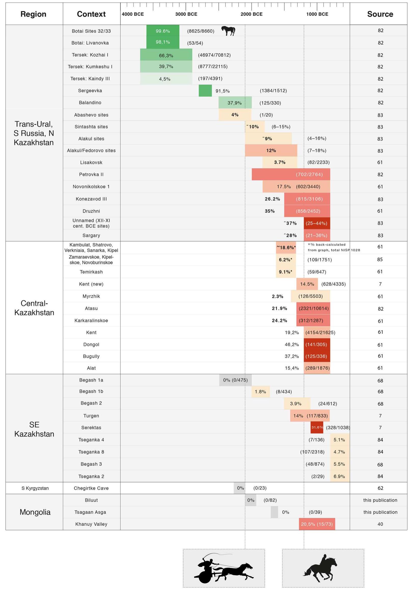 Figure 7. Frequency (%NISP) of horse remains at Bronze Age and Early Iron Age Central Asian archaeological assemblages, as compared to the earliest direct evidence for chariot use at Sintashta (ca. 2000 BCE) and horse riding in the DSK culture (ca. 1200 BCE). Green color indicates those with equivocal domestication status***. 