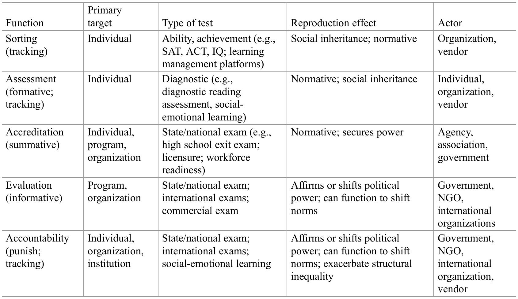 Standardized Testing, Innovation, and Social Reproduction, Table 1 Standardized testing and forms of social reproduction 