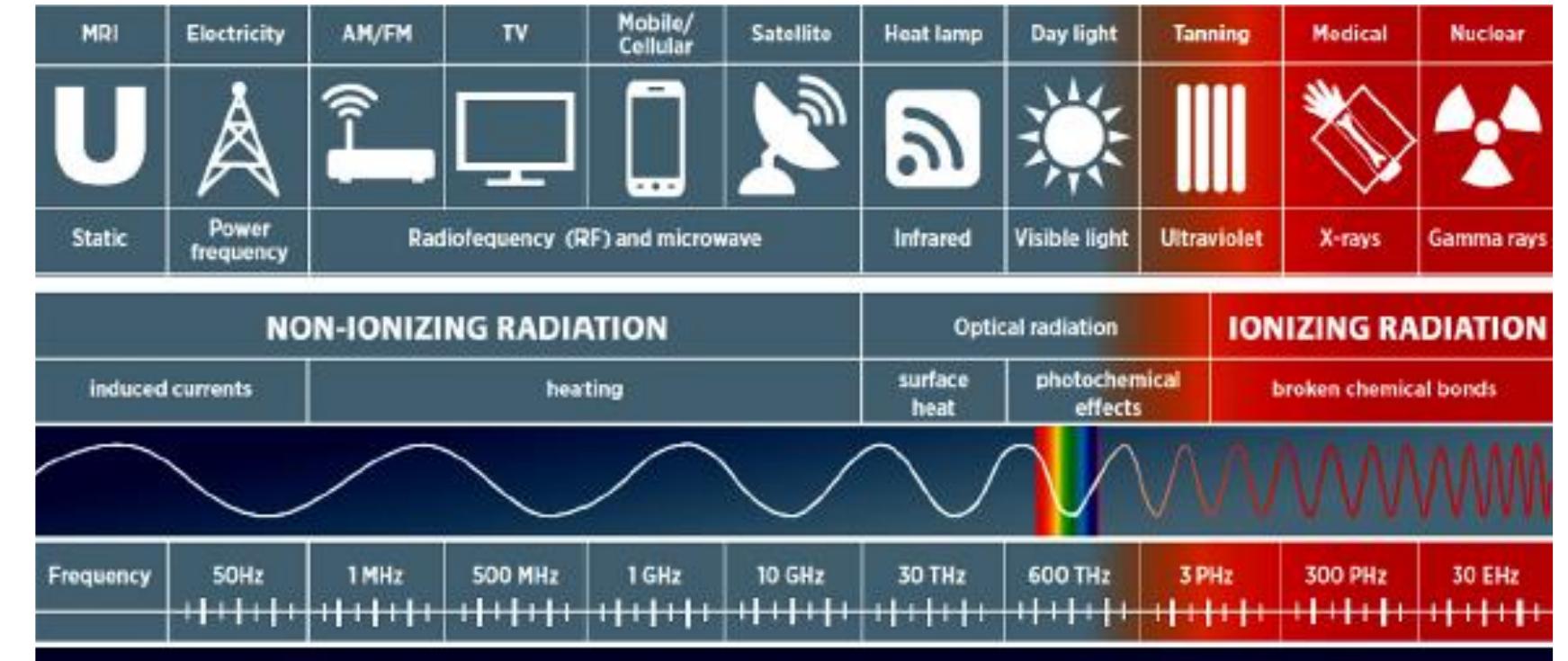 (PDF) BASICS OF ELECTROMAGNETIC RADIATION