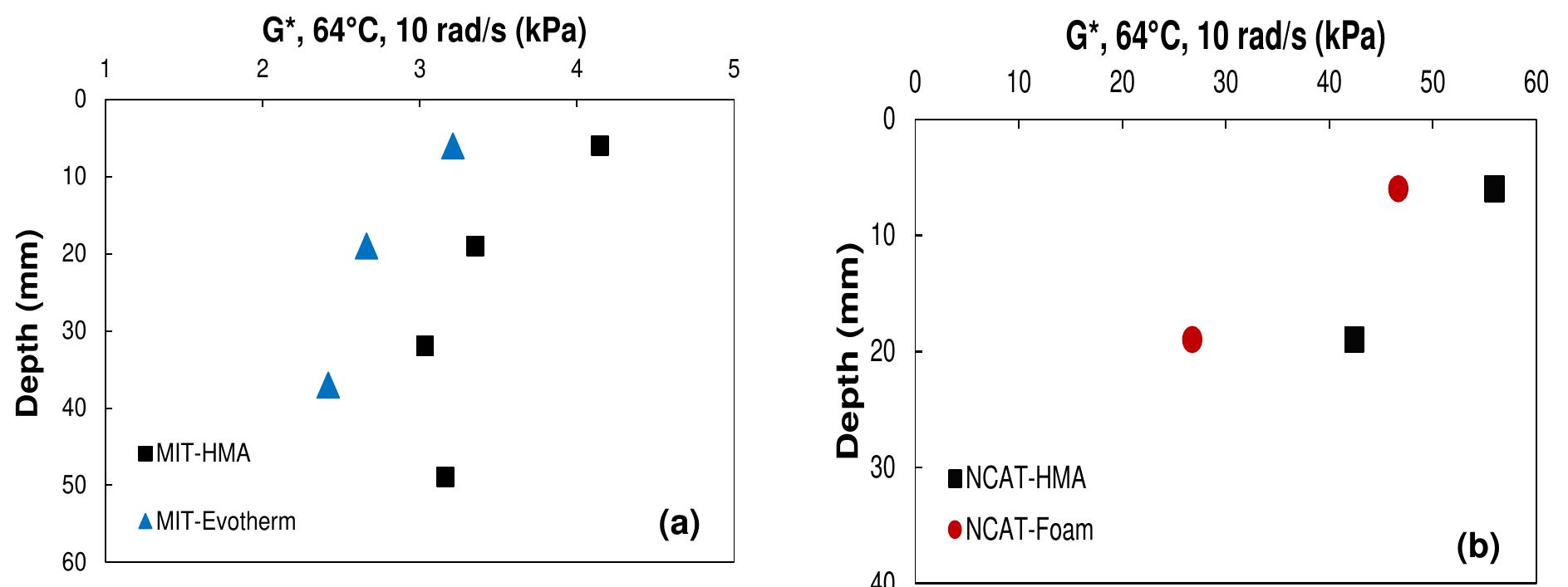 -4. g* values at 64°c and 10 rad/s versus depth for (a) mit