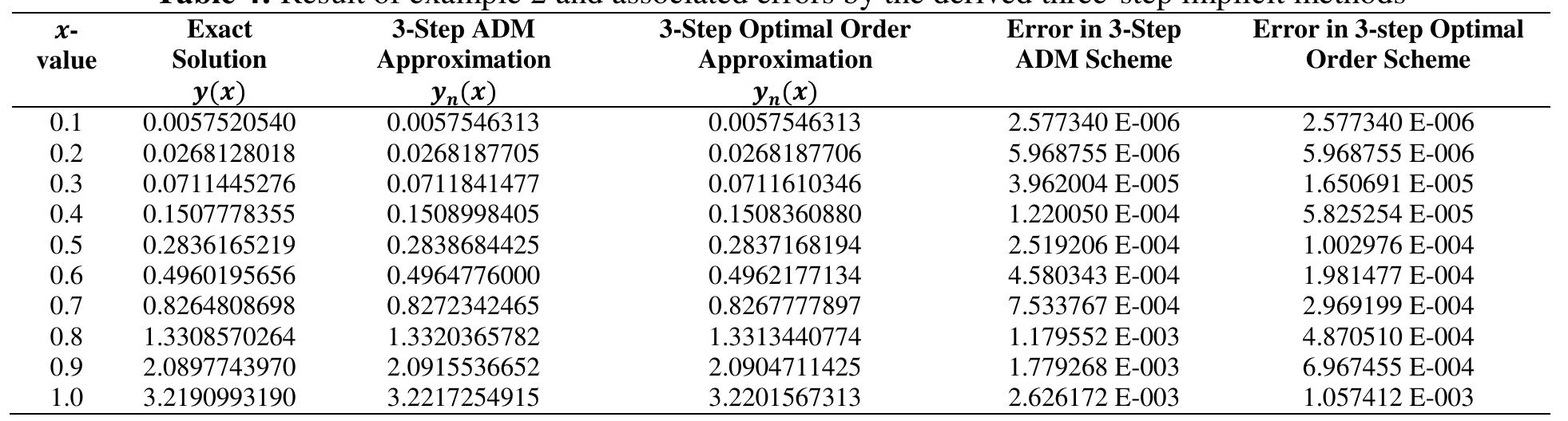 (PDF) Continuous Implicit Linear Multistep Methods for the Solution of ...