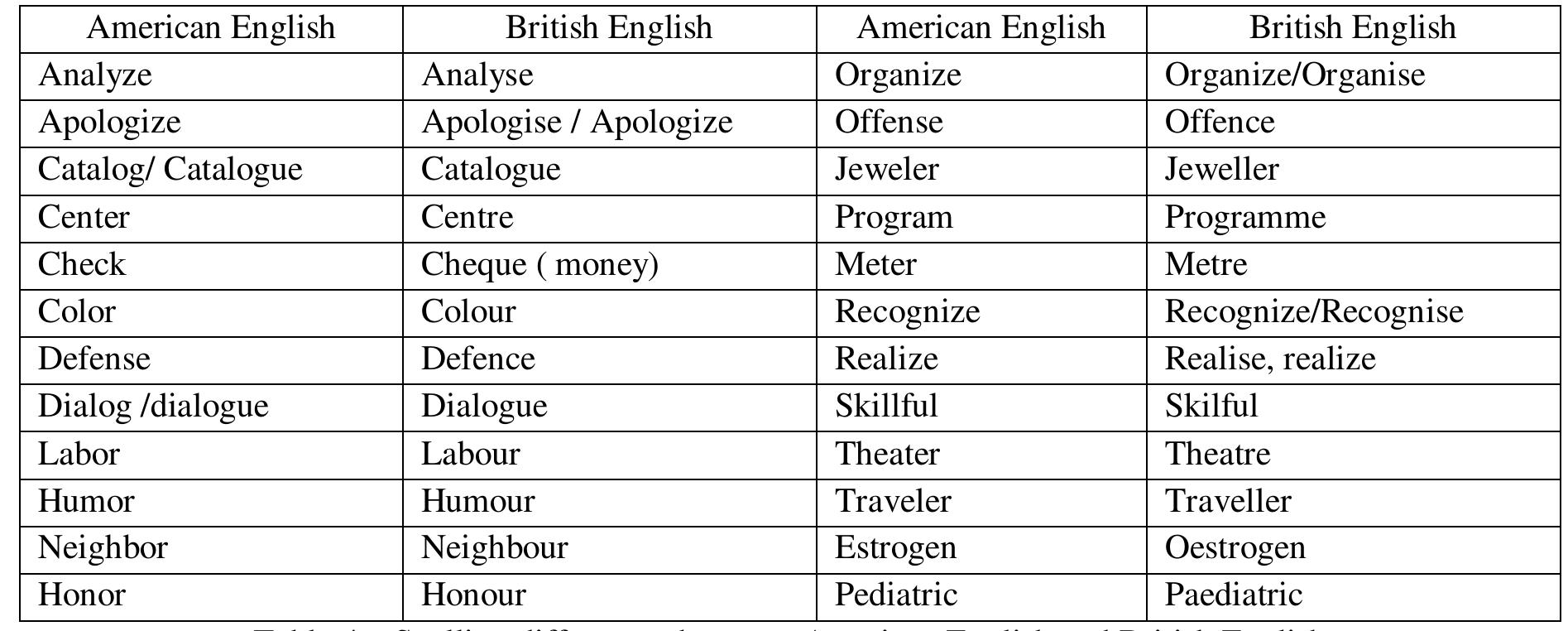 There are spelling differences of certain words as mentioned