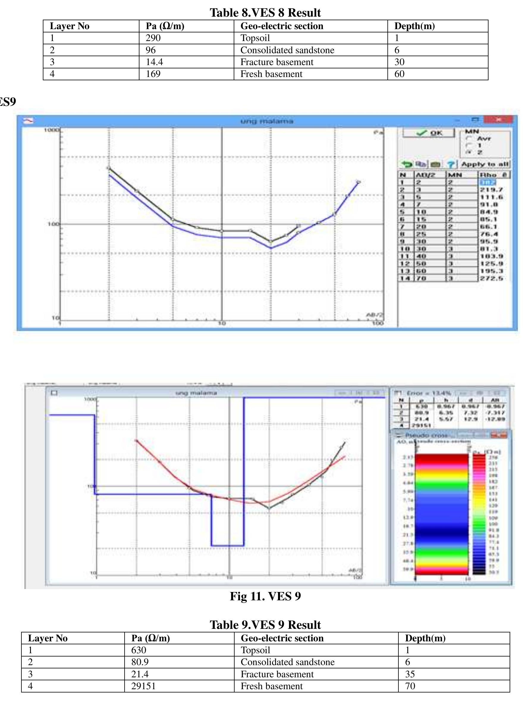 (PDF) Groundwater Exploration Using Vertical Electrical Sounding (Ves ...