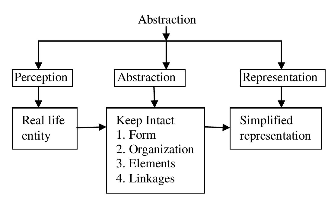 (PDF) Use of Abstraction in Architectural Design Process (in First Year ...