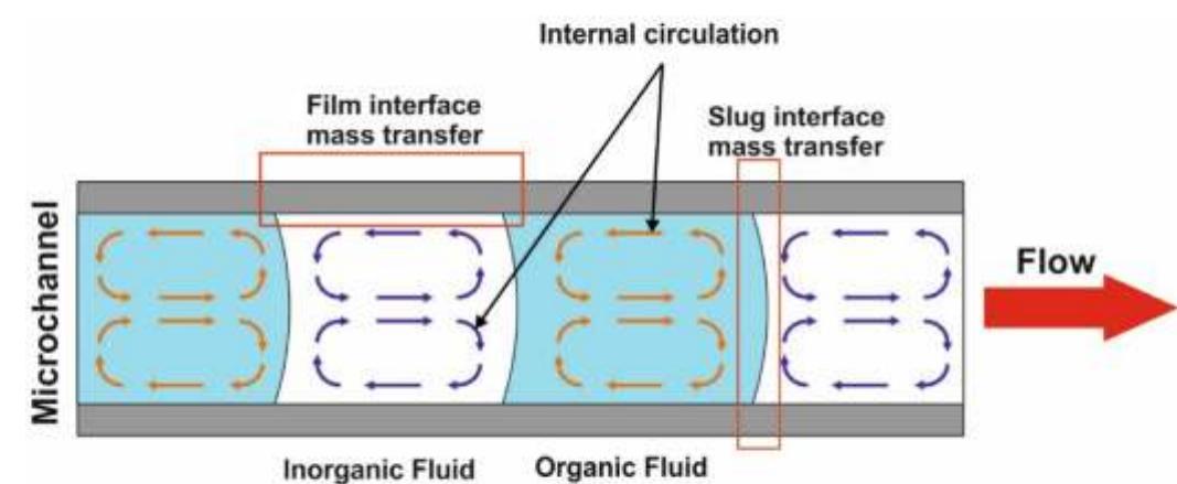 Different flow patterns in a micro-channel reactor.