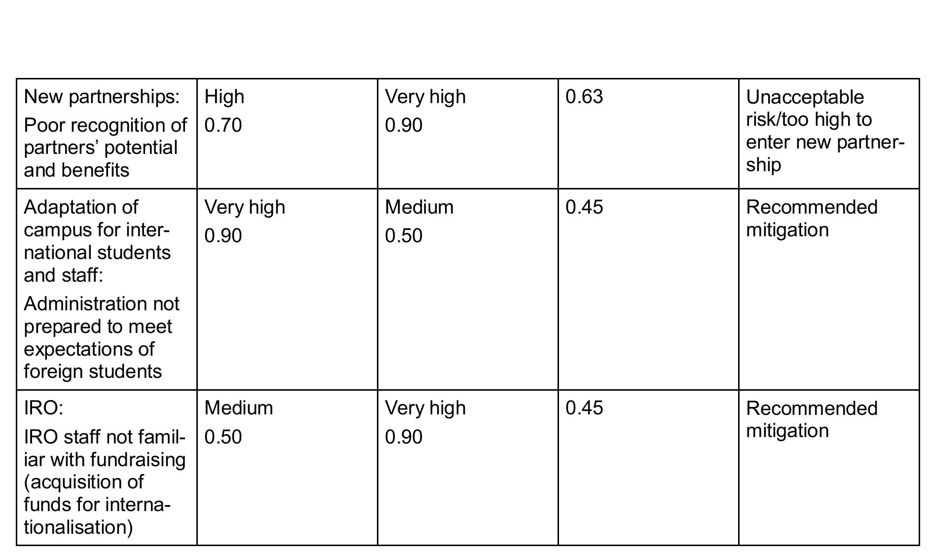 Mba Risk Table Table 5 - from Risk Management in Internationalisation of