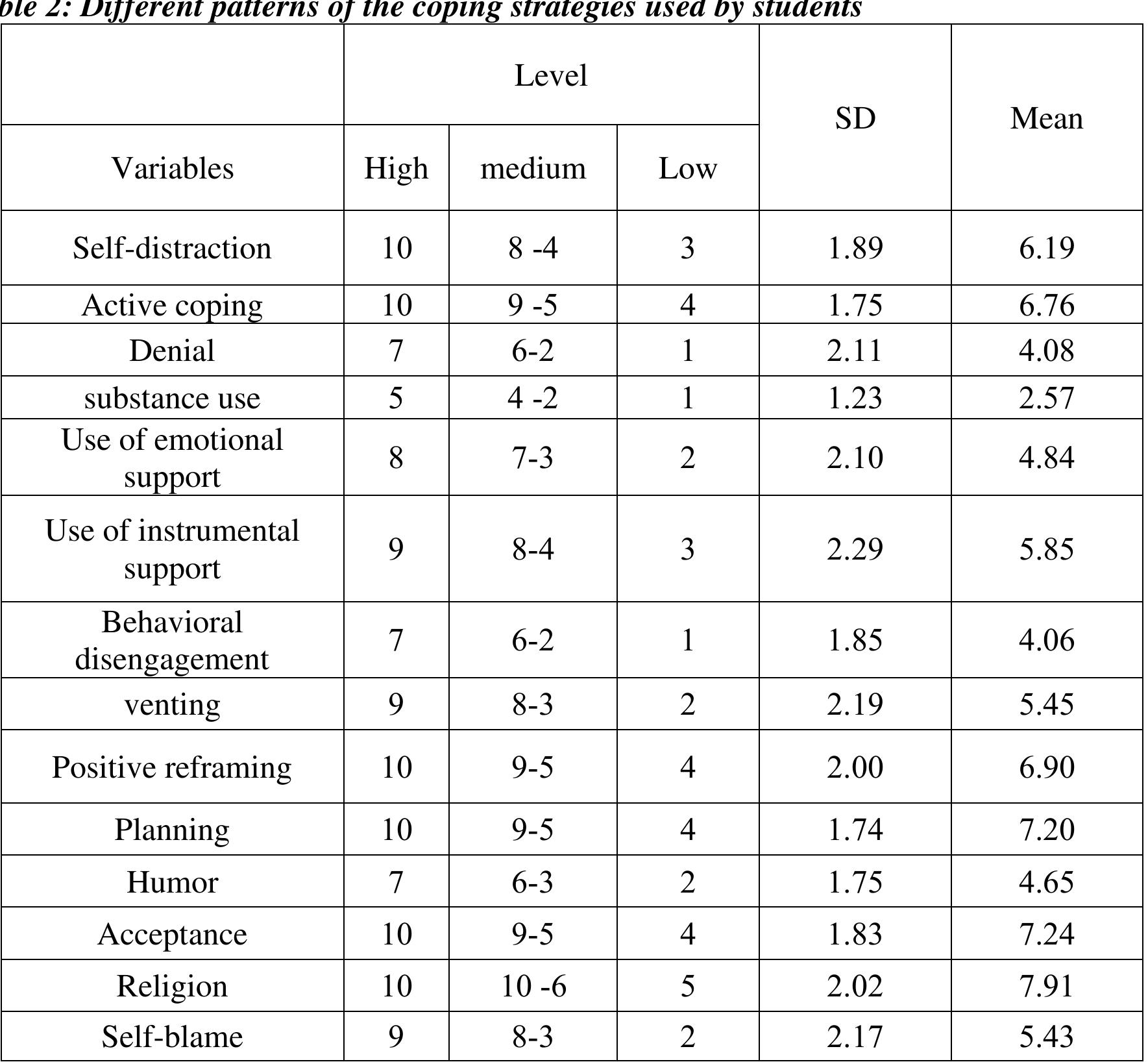 (PDF) PERCEIVED STRESS AND COPING STRATEGIES AMONG UNIVERSITY STUDENTS