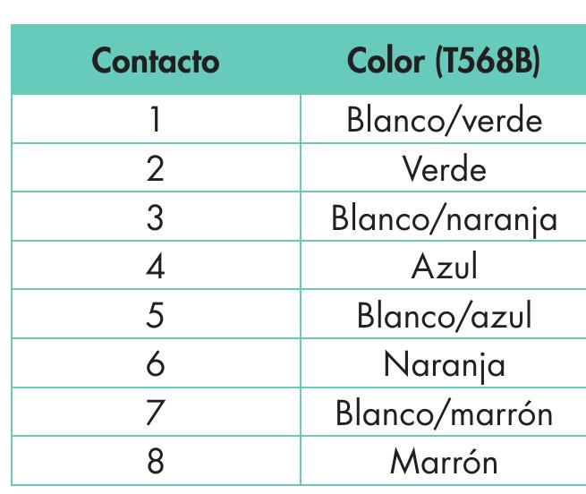 Table 3 - from La instalación física de una red
