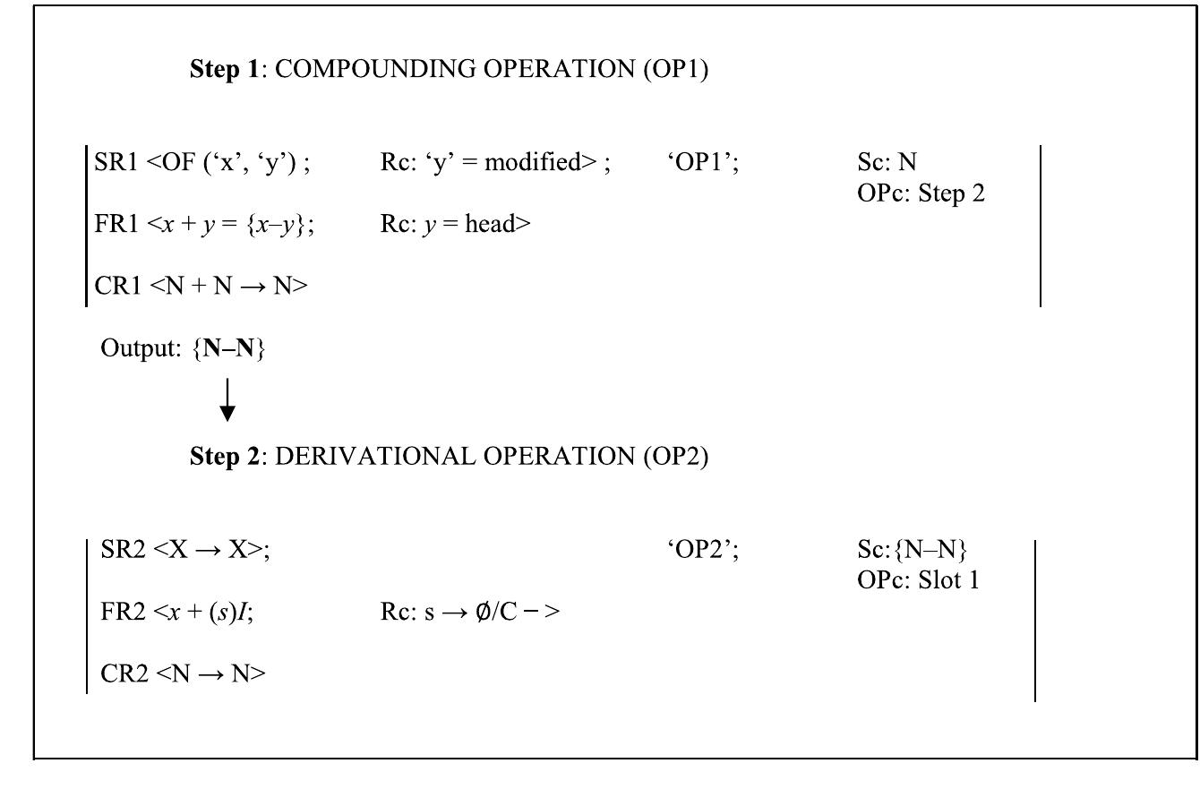 (PDF) The Paradigmatic Aspect of Compounding and Derivation