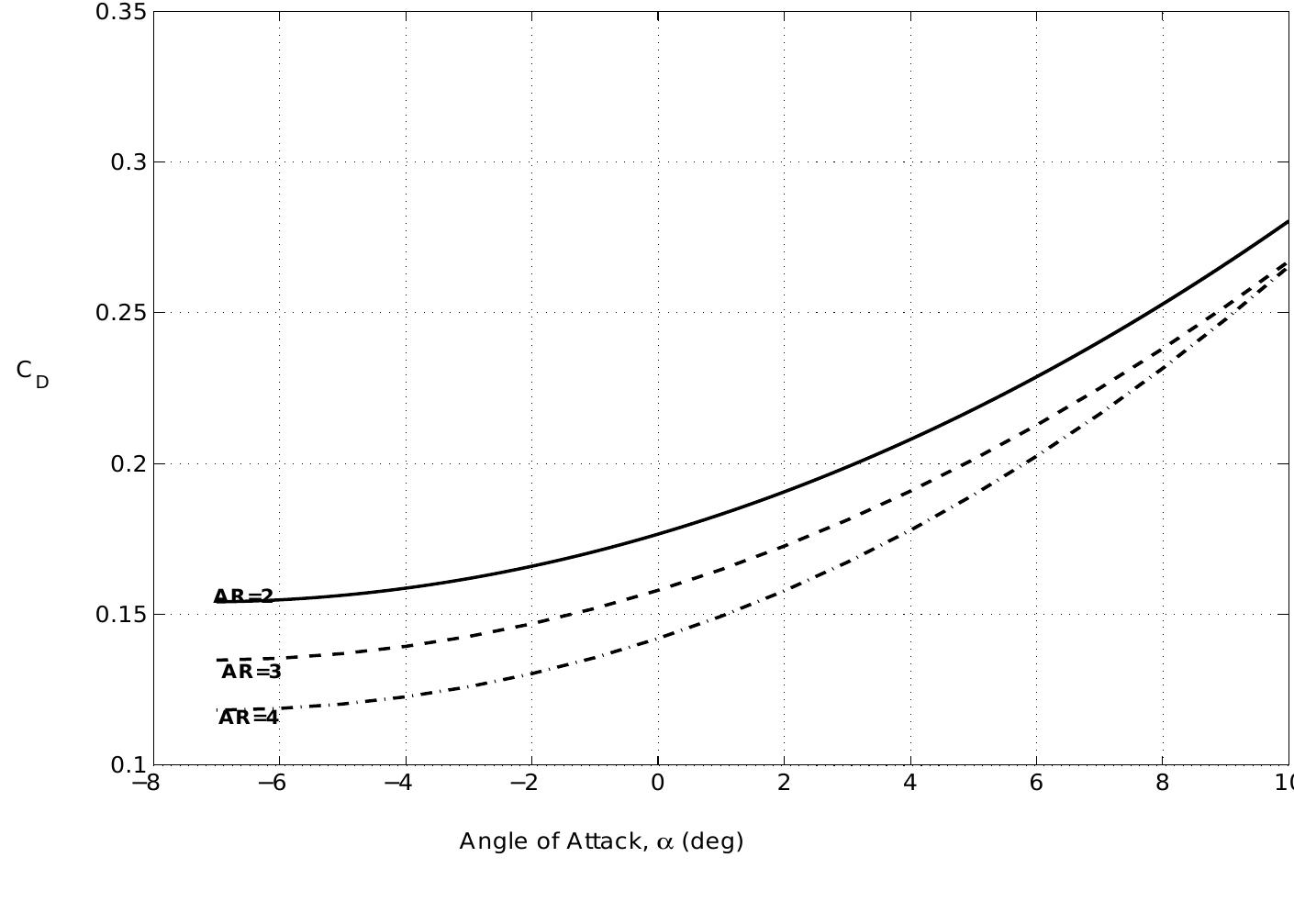 10: drag coefficient vs angle of attack plot. 1.4.2 effect