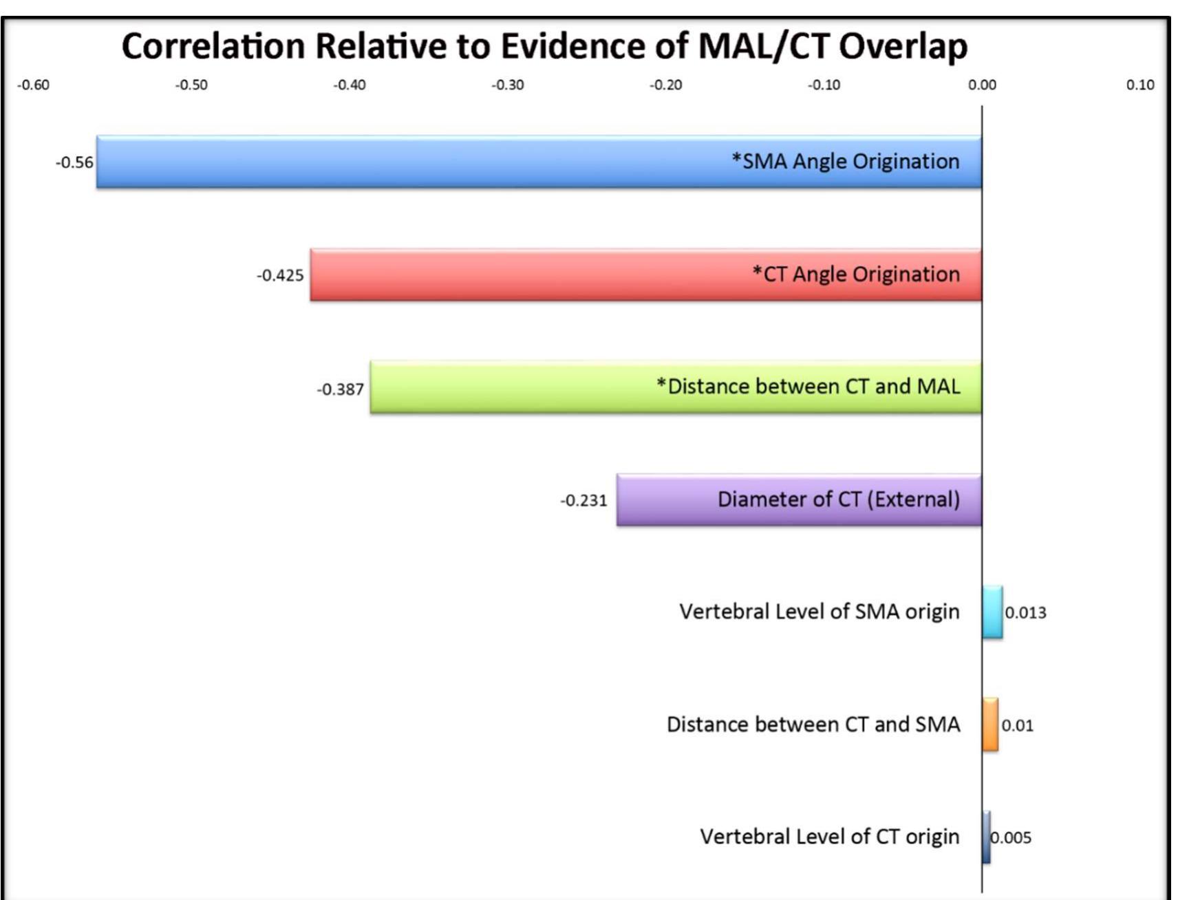 Figure 3. Correlations of cadaveric variables in relation to evidence of MAL/CT overlap. Significant values (p < 0.05) are denoted with an asterisk (*). Its significant negative correlation indicates that a smaller angle of origination suggests a greater likelihood of MAL/CT overlap.  Figure 3. Correlations of cadaveric variables in relation to evidence of MAL/CT overlap. Significant 