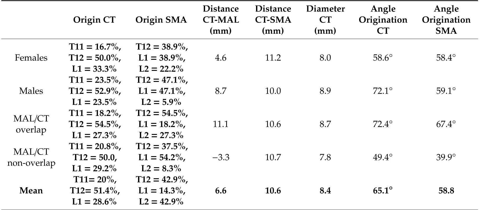 Abbreviations: CT = celiac trunk; MAL = median arcuate ligament; SMA = superior mesenteric artery. Mean values indicated in bold text.  Table 1. Cadaveric data on anatomical variables measured broken down by sex and MAL/CT overlap status. 