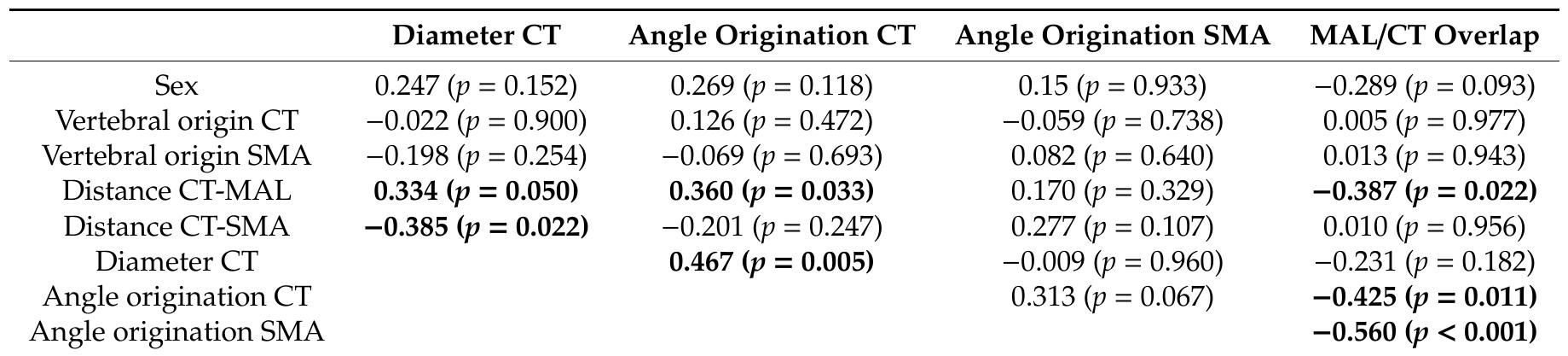 Abbreviations: CT = celiac trunk; MAL = median arcuate ligament; SMA = superior mesenteric artery.  Table 2. Results of partial correlation analyses controlling for age among variables. Significant values are indicated in bold. It is interesting to note that the vertebral origin of the CT and SMA did not yield significant values. 