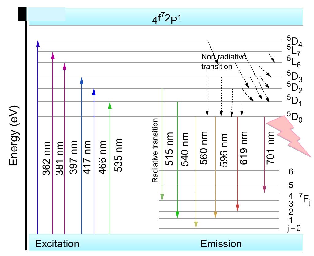 19 schematic energy levels of eu** in the catio; host [83].