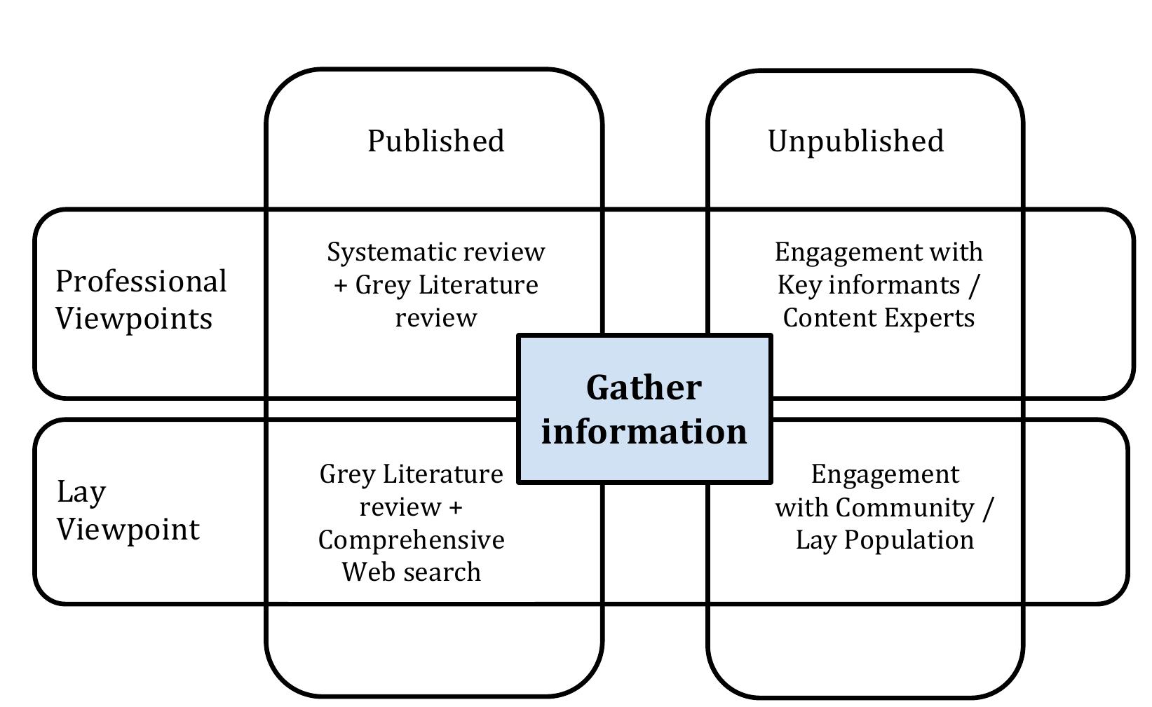 Sources Of Evidence Sources of evidence. adapted with permission from aslakson