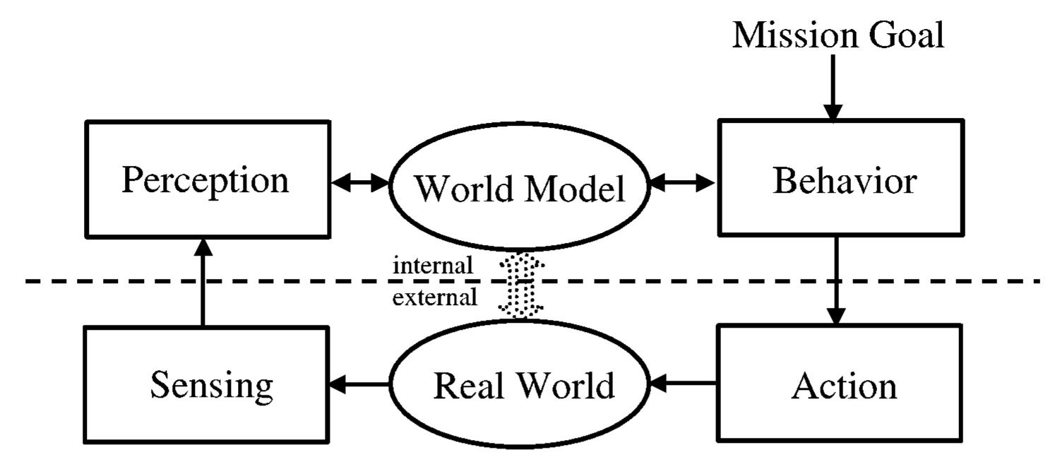 Figure 37 - from 4D/RCS: A Reference Model Architecture for