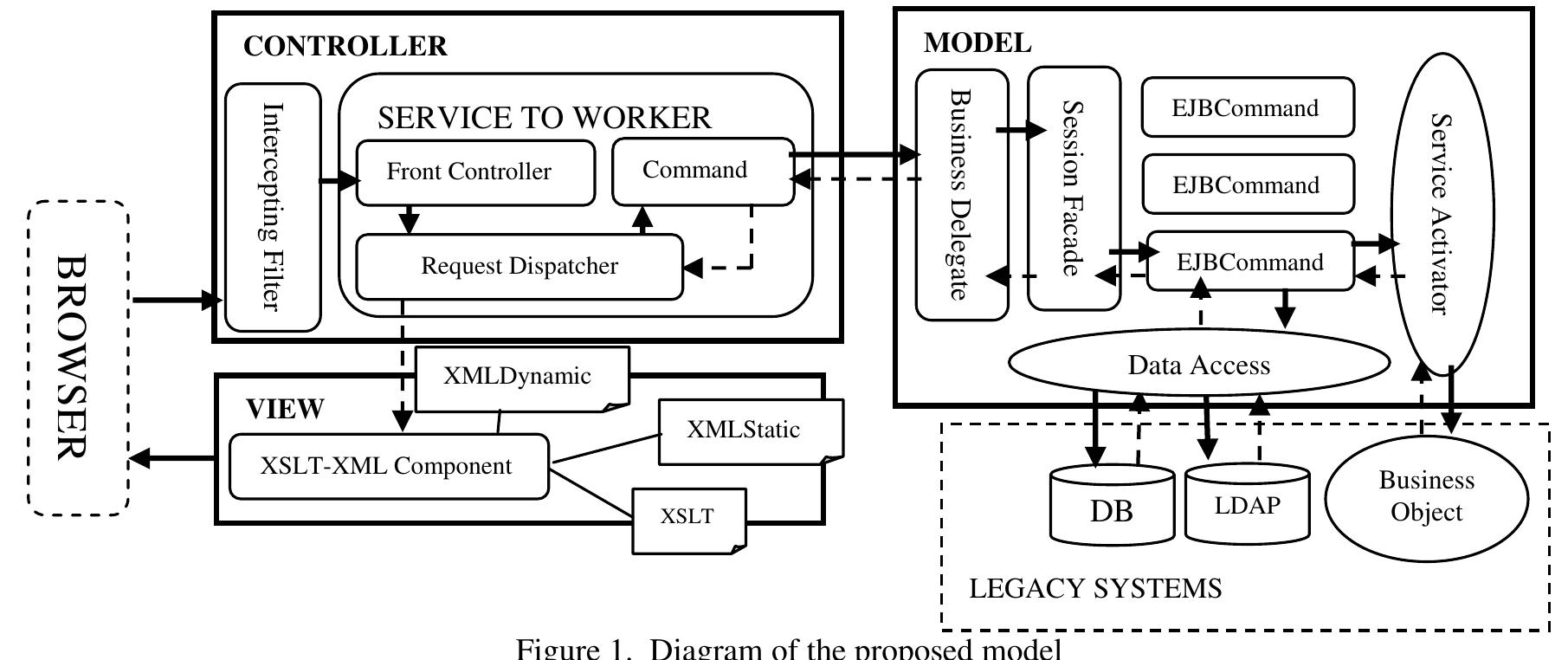 (PDF) A model for developing J2EE applications based on design patterns