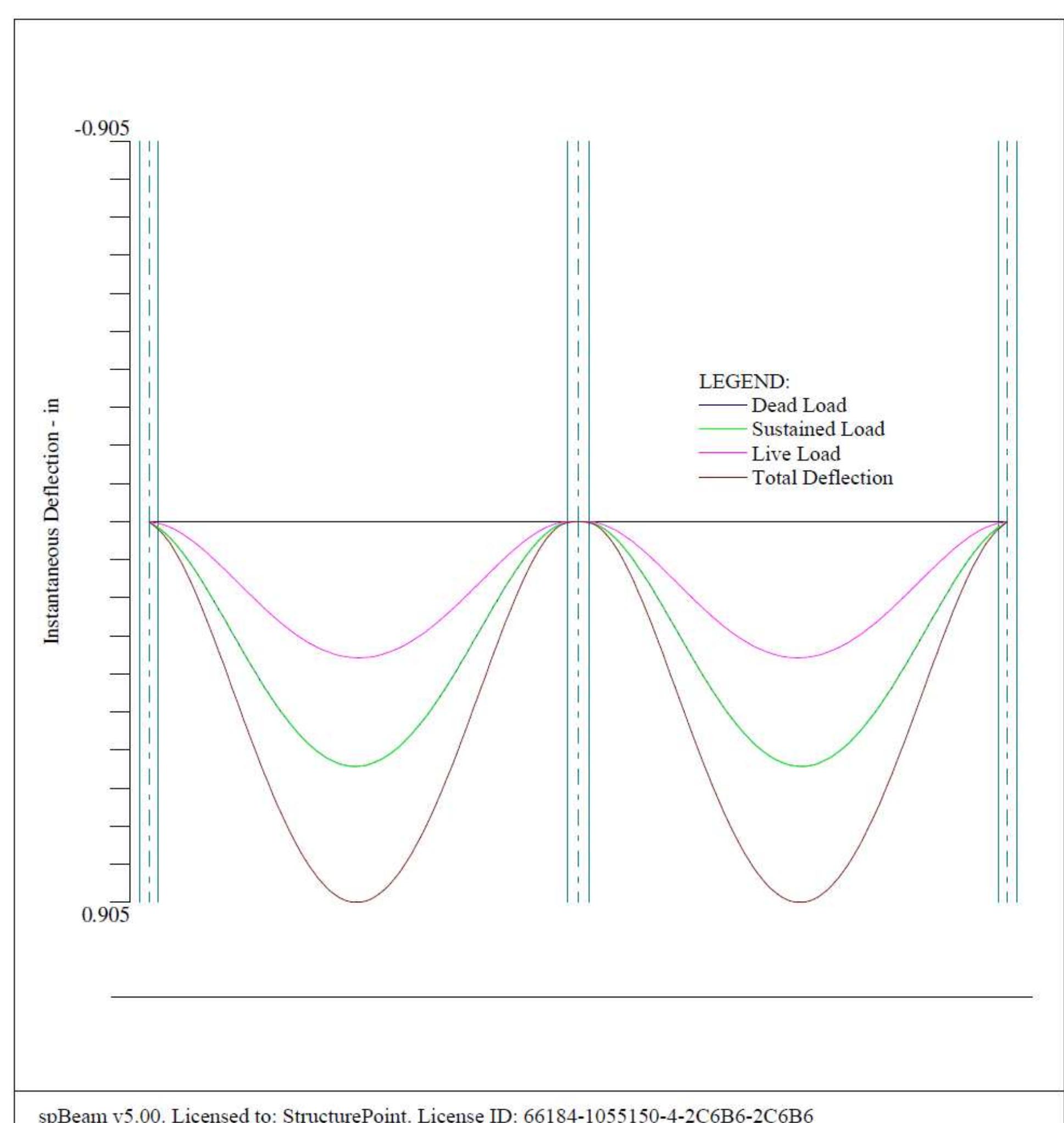 Figure 18 - Reinforced Concrete Continuous Beam Analysis and