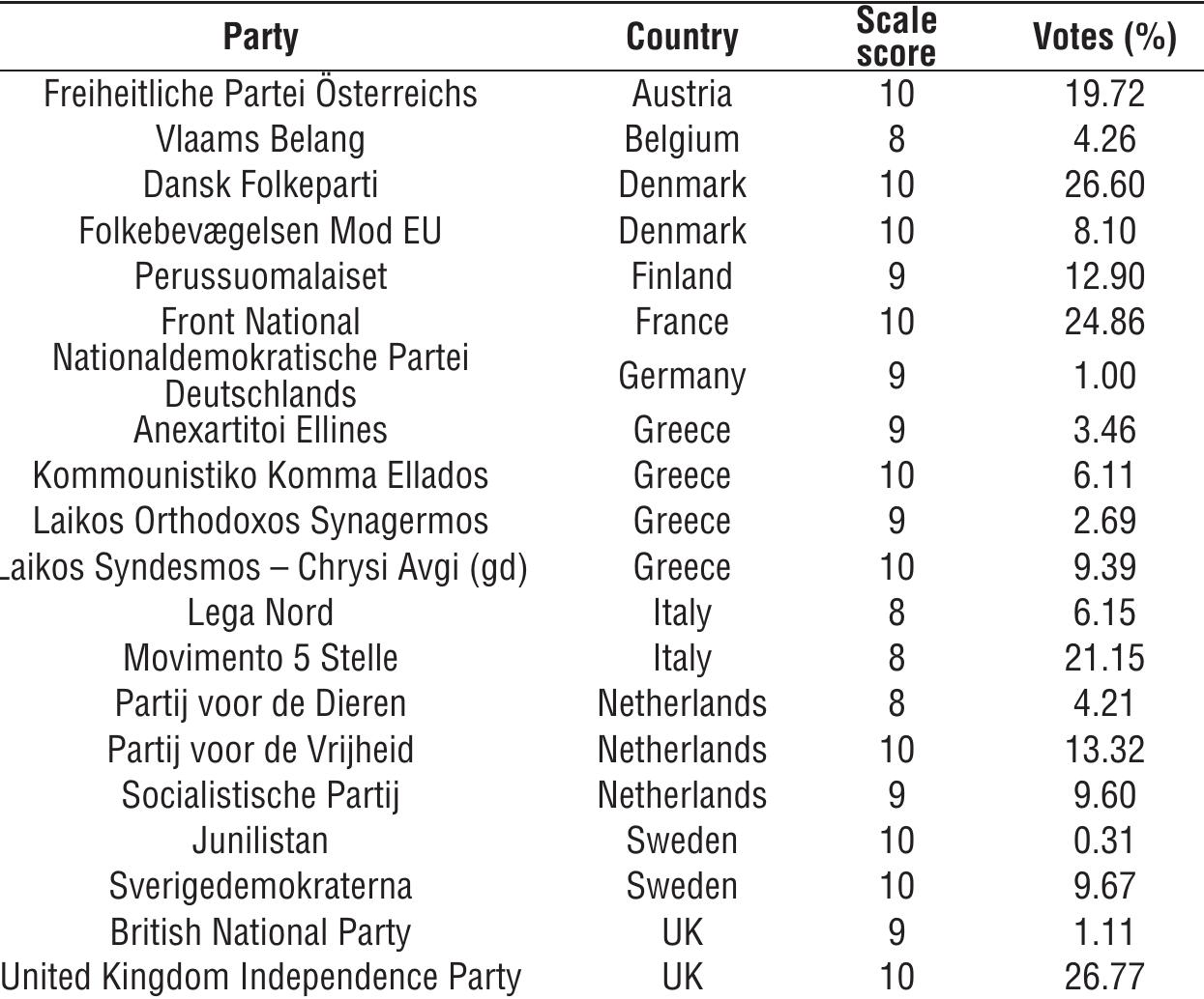 Source: own elaboration, based on Hermann ScumitTT, Sebastian A. Popa and Felix DEVINGER, op. cit.  Table 1 — Anti-system parties and electoral performance at the 2014 European elections  Table 1 — Anti-system parties and electoral performance at the 2014 European elections 