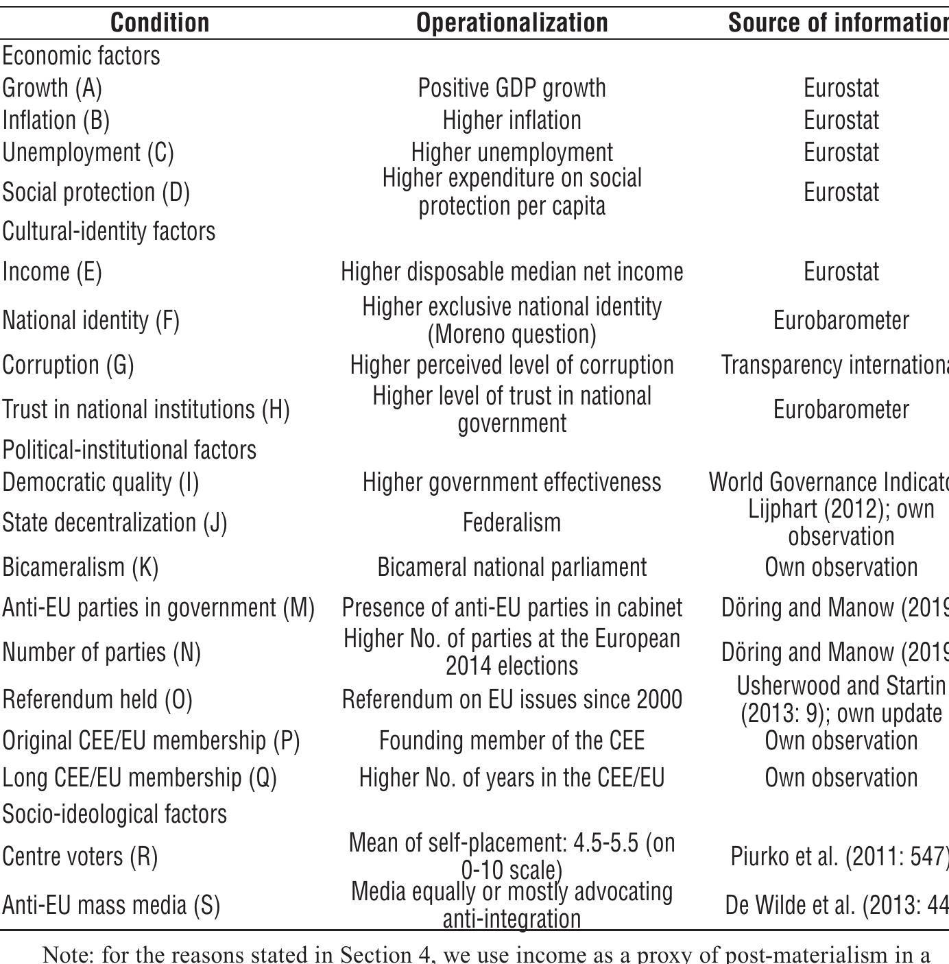 Table 3 — Operationalization of conditions and sources of information 