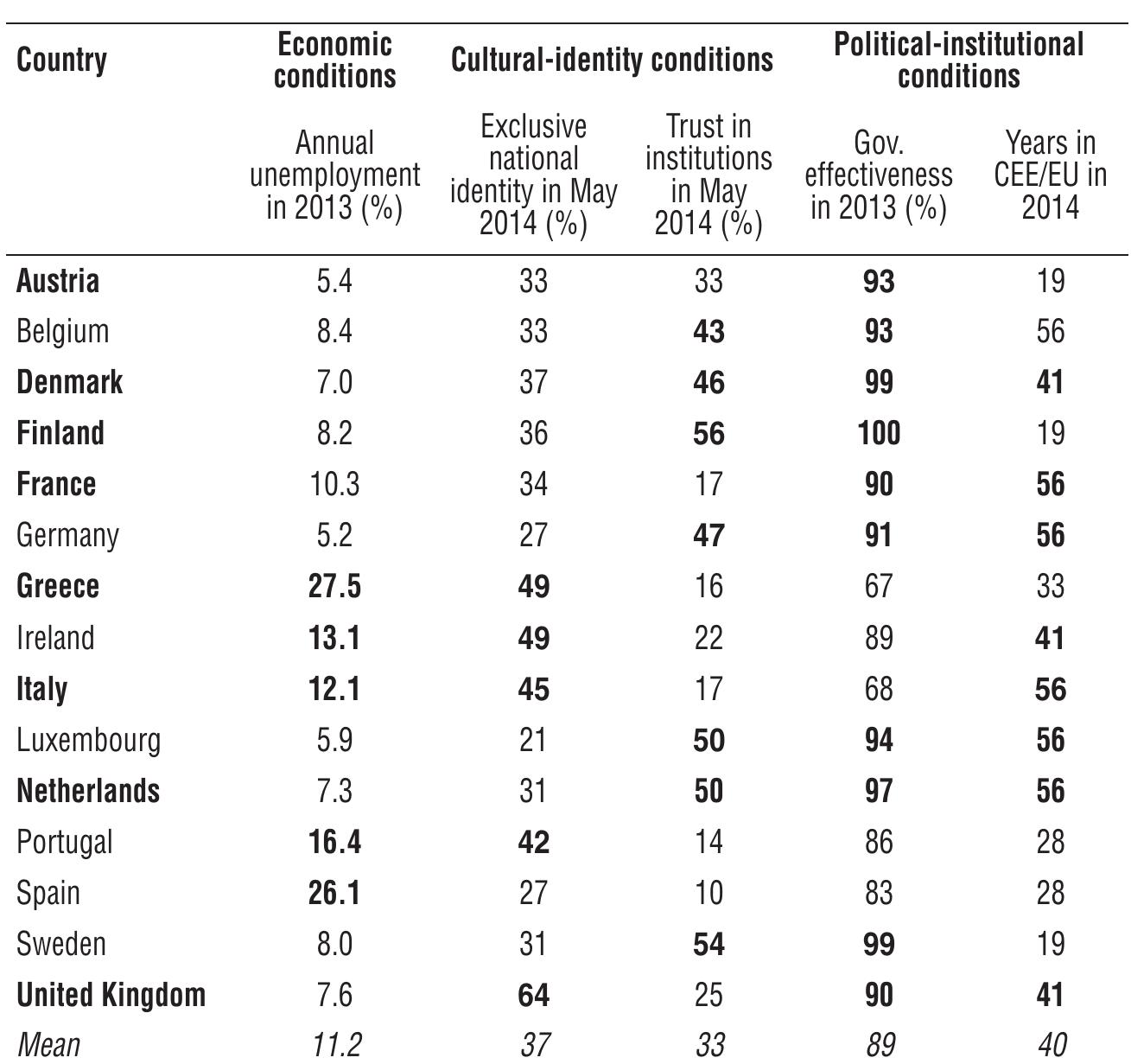 Table 5 — Prominent conditions by country  The table tells us that there is a quite large variation among coun- tries. This confirms the necessity for a configurational approach for the study of conditions for anti-systemness or its absence. It is worth not- ing that in all countries no anti-system parties where in government at the time of the elections. It seems that a long membership in the CEE/ EU works as fostering condition for the rise of anti-system parties. In addition, the absence of a strong exclusive national identity alone may undermine the chances of anti-system parties to gain votes. Finally, one main finding is that unemployment seems to matter, especially when combined with strong national identity, however depending on the length of membership. Quality of democracy (operationalised as government effectiveness) seems to have potential. Where the economic conditions  