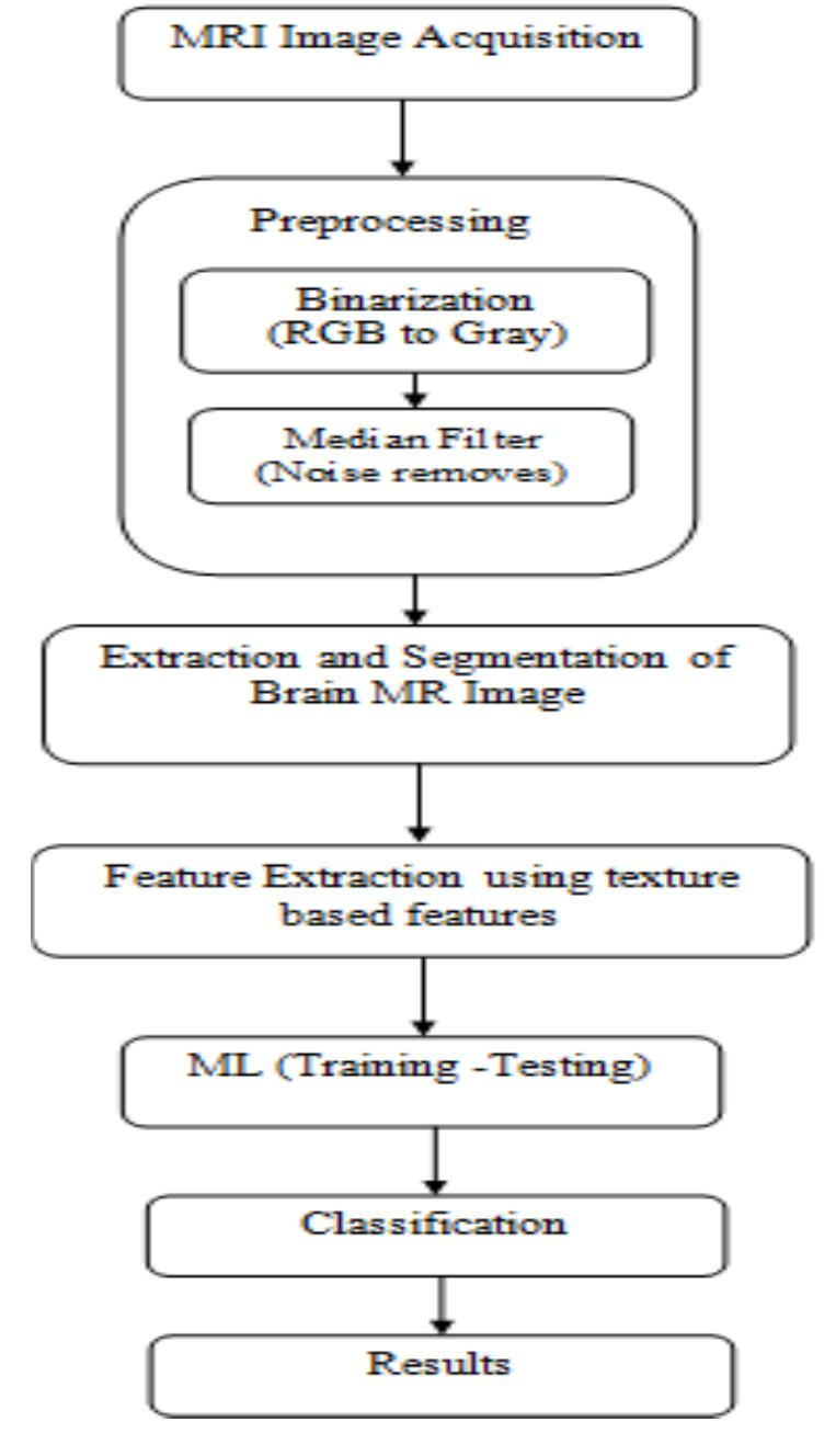 (PDF) Medical Image Analysis using Machine Learning Techniques