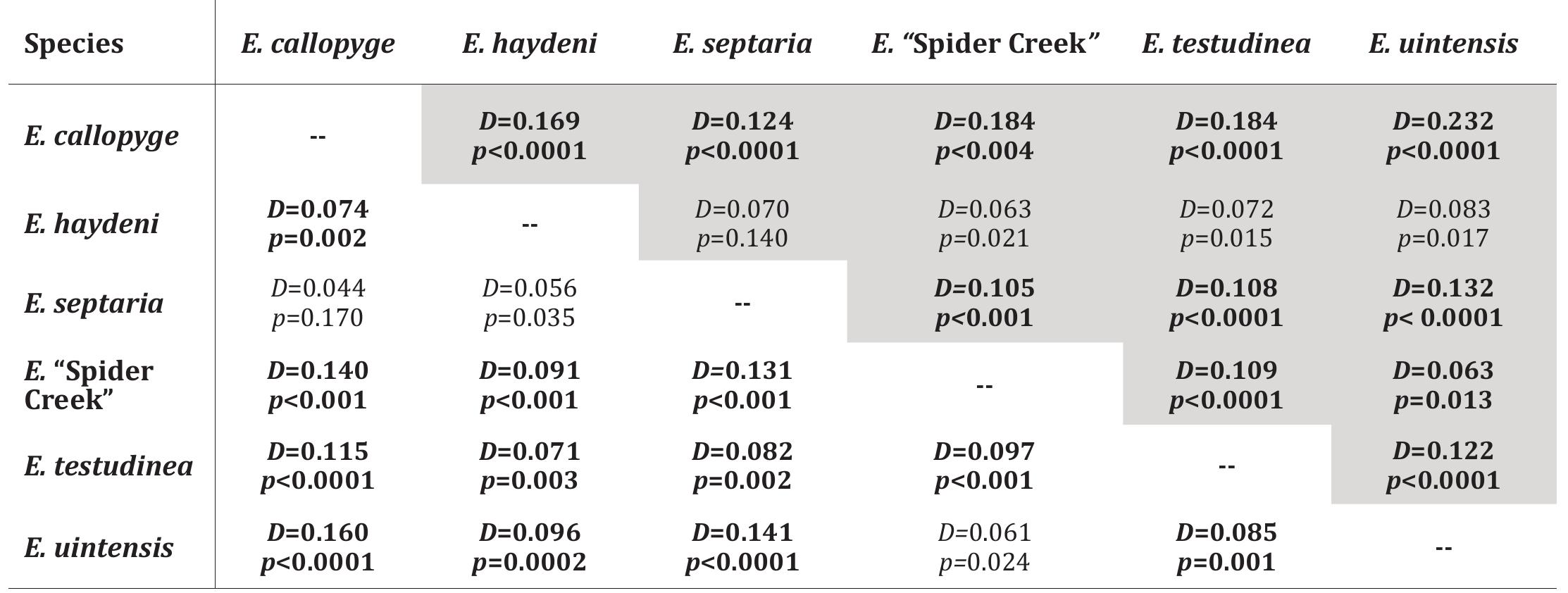 Table 4. Matrix of pairwise Procrustes distances (D) between chronospecies for two-dimensional epiplastral morphology. Pro- crustes distances for dorsal surface landmarks shaded gray; Procrustes distances for ventral surface landmarks unshaded. Signifi- cant pairwise differences (Bonferroni corrected a=0.005) are indicated in bold.  Table 5. Results of three-dimensional epiplastral landmark and semilandmark analyses of Echmatemys callopyge and E. uintensis in MorphoJ 1.06d. Significant differences between species are highlighted in bold text (Bonferroni corrected a=0.017). CS=centroid size, PC1=principal component 1. 