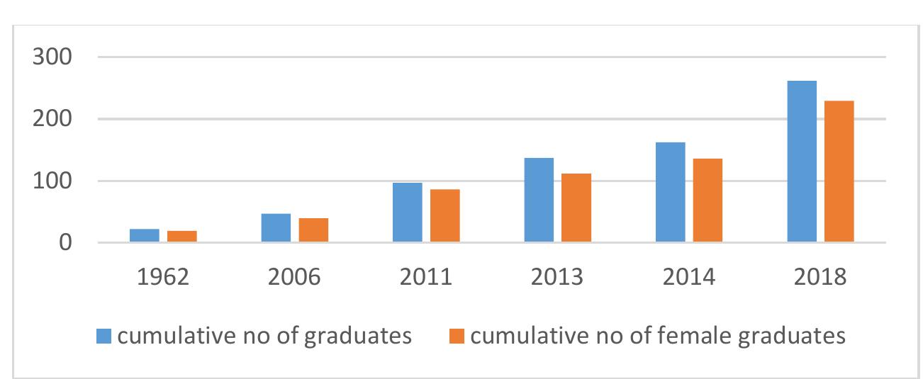 Figure 3 No of design graduates from 1962 to 2018 