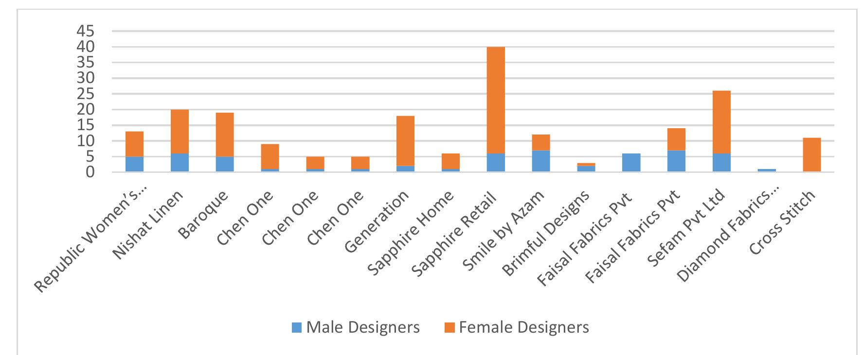 Figure 4 Industry with female designer employment 
