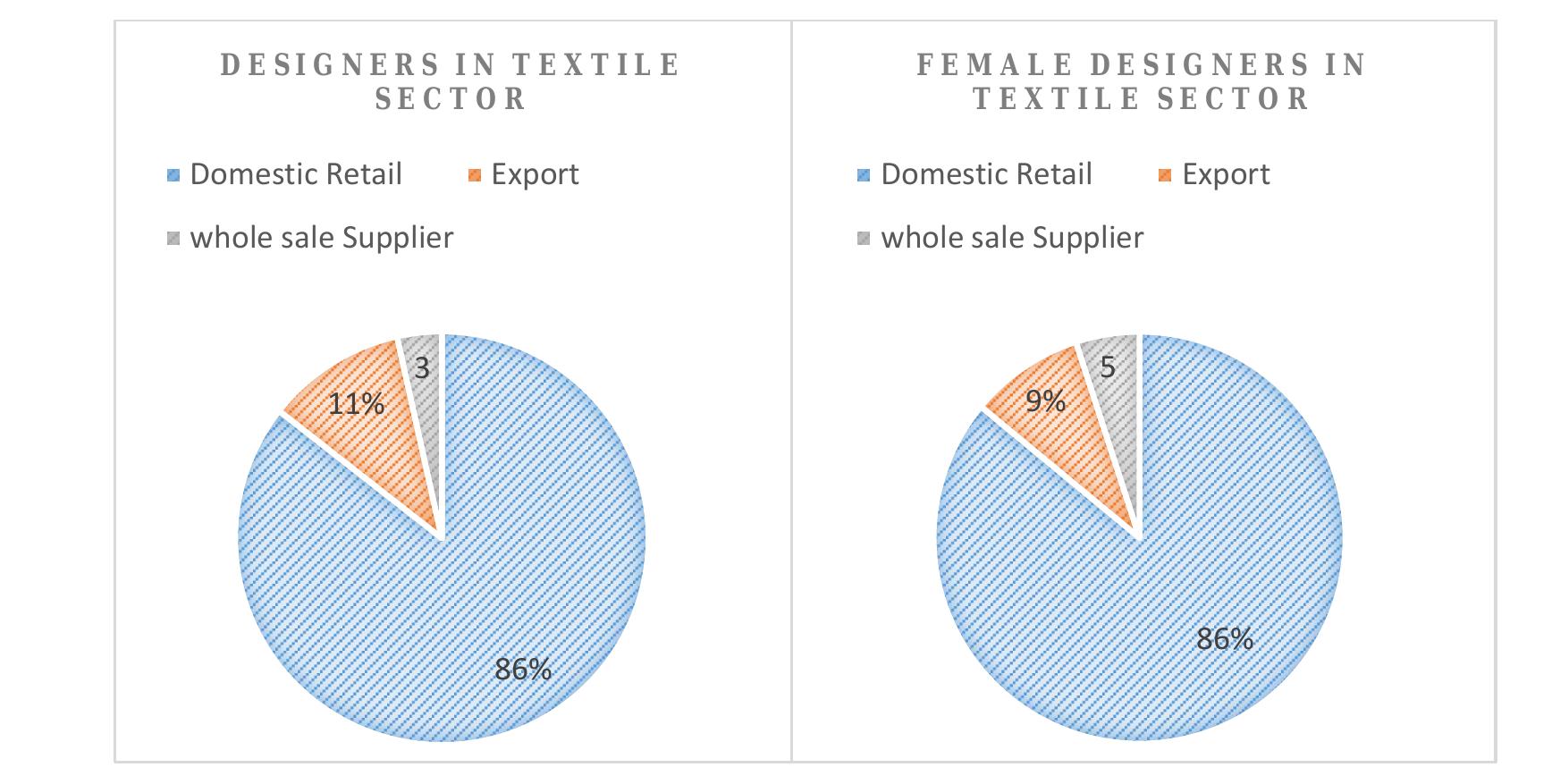 Figure 5 Percentage of the sector with designer employment in East Punjab  The research found that the number of textile industries having design departments is more in retail than exports. Women apparel dominates the industry and 11 out of 16 industries are involved in retail. This suggests that the involvement of female designers in the retail are relevant to the textile production, especially women apparel. This also suggests that women entrepreneurs are technically skilled and have the necessary knowledge to creatively and actively participate in the textile industry. 