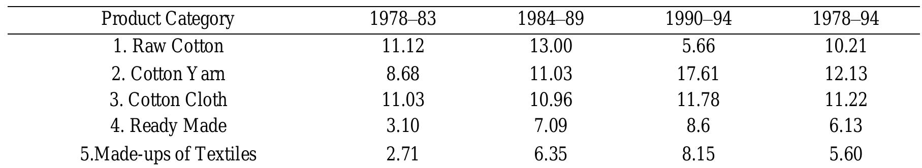 Table 1: % share of total export earnings of textile export sector of Pakistan: nine product categories 