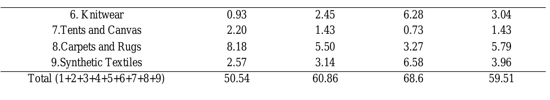 new products, had less percentage in export earnings. The categories w Ready Made, Made-ups of Textiles, Knitwear, Tents and Canvas and Sy engage designers to aggressively think and plan to compete with the chal  The table indicates that textile categories where designers could be involved in their conventional terms of responsibility; to create  hich could imply designers with their full potential were nthetic Textiles. It can be assumed that exporters did not lenges Pakistan’s textile industry was facing at that time.  t was much needed to strategize and develop new creative ideas or products in the export industry to compete in the international market as WTO (World Trade Organization) had already announced the change in trade policies (Organization, 2001). Besides this energy crisis and government policies were also not favorable for exporters to deal with the tough time. Asa result, the expor sector could not compete with Pakistan’s regional competitors like India and Bangladesh and it did not flourish as it could have  been. From 2000 onwards until now, the textile industry diverted to  focus on domestic market and retail stores, the export:  decreased by 20% whereas the domestic textile market economy matured (URDU, 2017). 