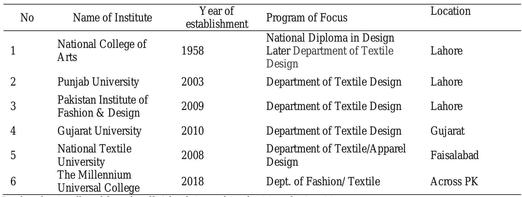 Table 4: List of selected institutions offering Degree in Textile/Fashion Design 