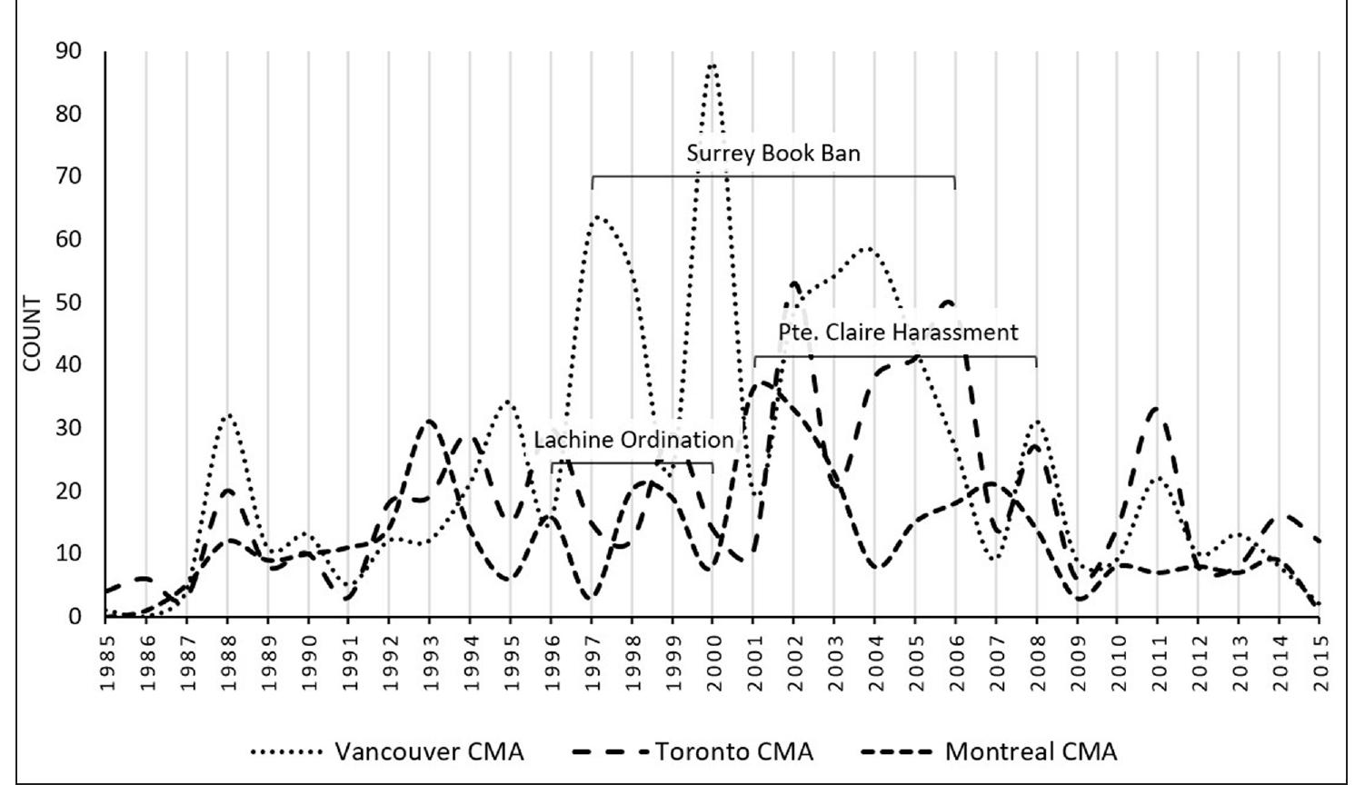 Count of newspaper articles per year by census metropolitan
