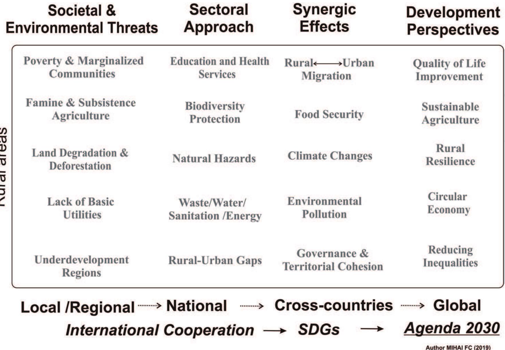Figure 1.  Challenges of rural communities under agenda 2030 framework.  Rural communities are facing several challenges in the context of climate change, land degradation, deforestation, biodiversity loss, and fragmentation of natural habitats, poverty, and geographical isolation. The rural population is more prone to extreme poverty, famine, social exclusion, and environmental injustice, particularly in developing countries from Africa, Asia, and Latin America. Rural communities depend on local geographical conditions (climate, natural resources, landscape, and geographical barriers, socioeconomic conditions, demographic features) to develop agricultural, industrial, or tourism activities as economic development pathways. A traditional economy based on subsistence agriculture is still widespread across rural regions of the globe. This type of economy is volatile tc natural hazards (extreme weather, flash floods, landslides, erosion, drought) and poor agricultural productivity which translates into famine, extreme poverty, land abandonment, and massive migration. Land use management is a key factor for future rural development perspectives and to find the optimal equilibrium betweer natural habitats, agricultural lands, and built-up areas. Figure 1 reveals the emerg- ing societal and environmental threats, sectoral approaches, and synergic effects that must be addressed at subnational levels by each country via regional and local authorities towards rural areas.  