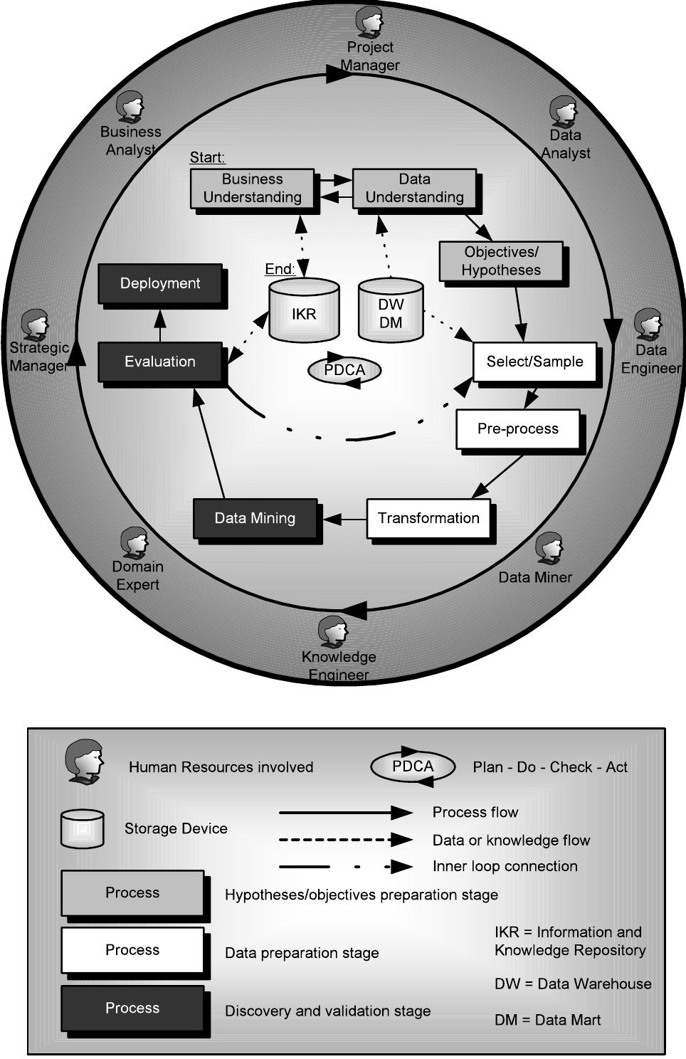 (PDF) Development of an Enhanced Generic Data Mining Life Cycle (DMLC)