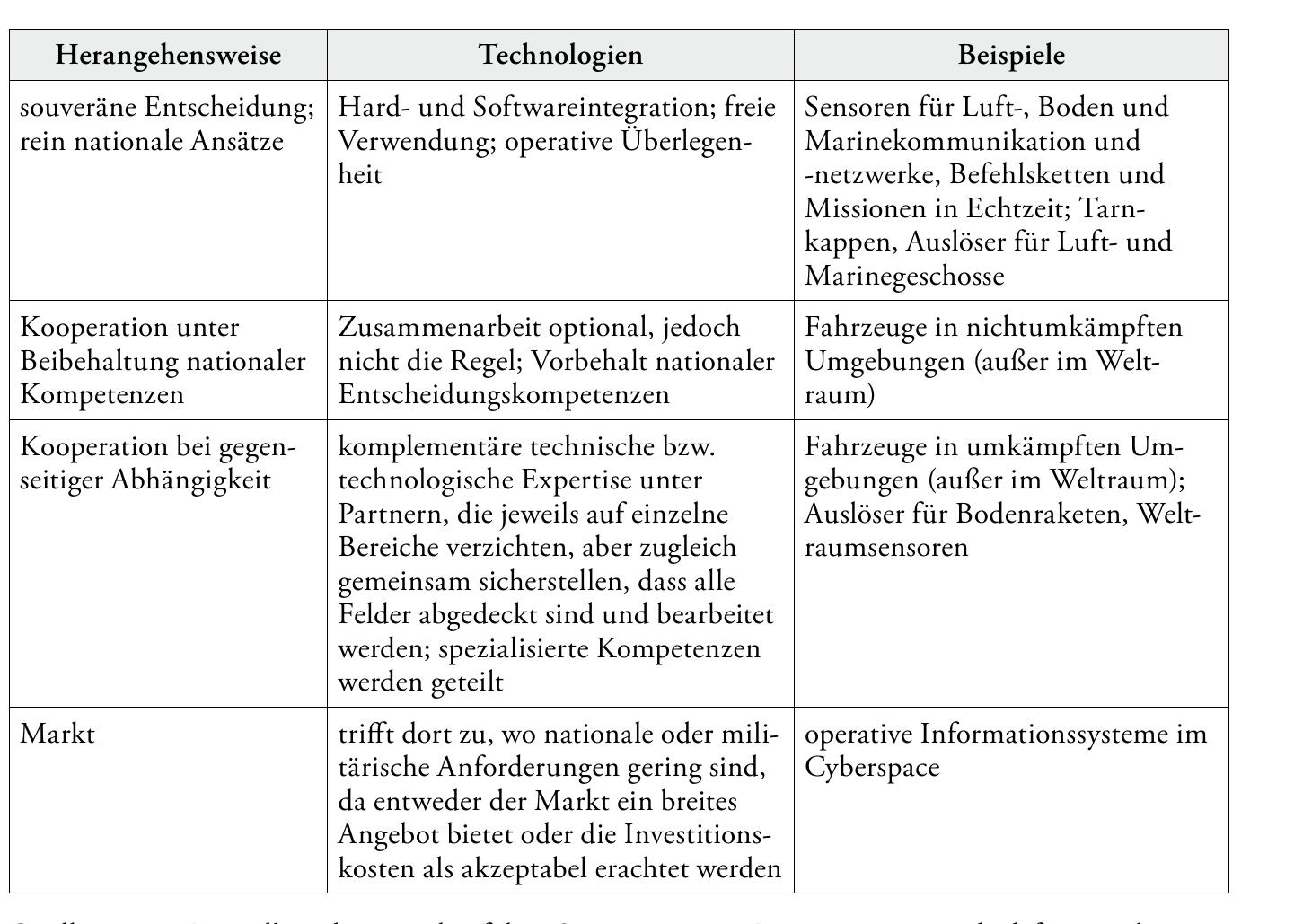belle 4: Zielsetzungen im Bereich technologischer und industrieller Kooperation
 Quelle: eigene Darstellung basierend auf dem Strategiepapier «Revue stratégique de défense et de

écurité nationale» 2017
