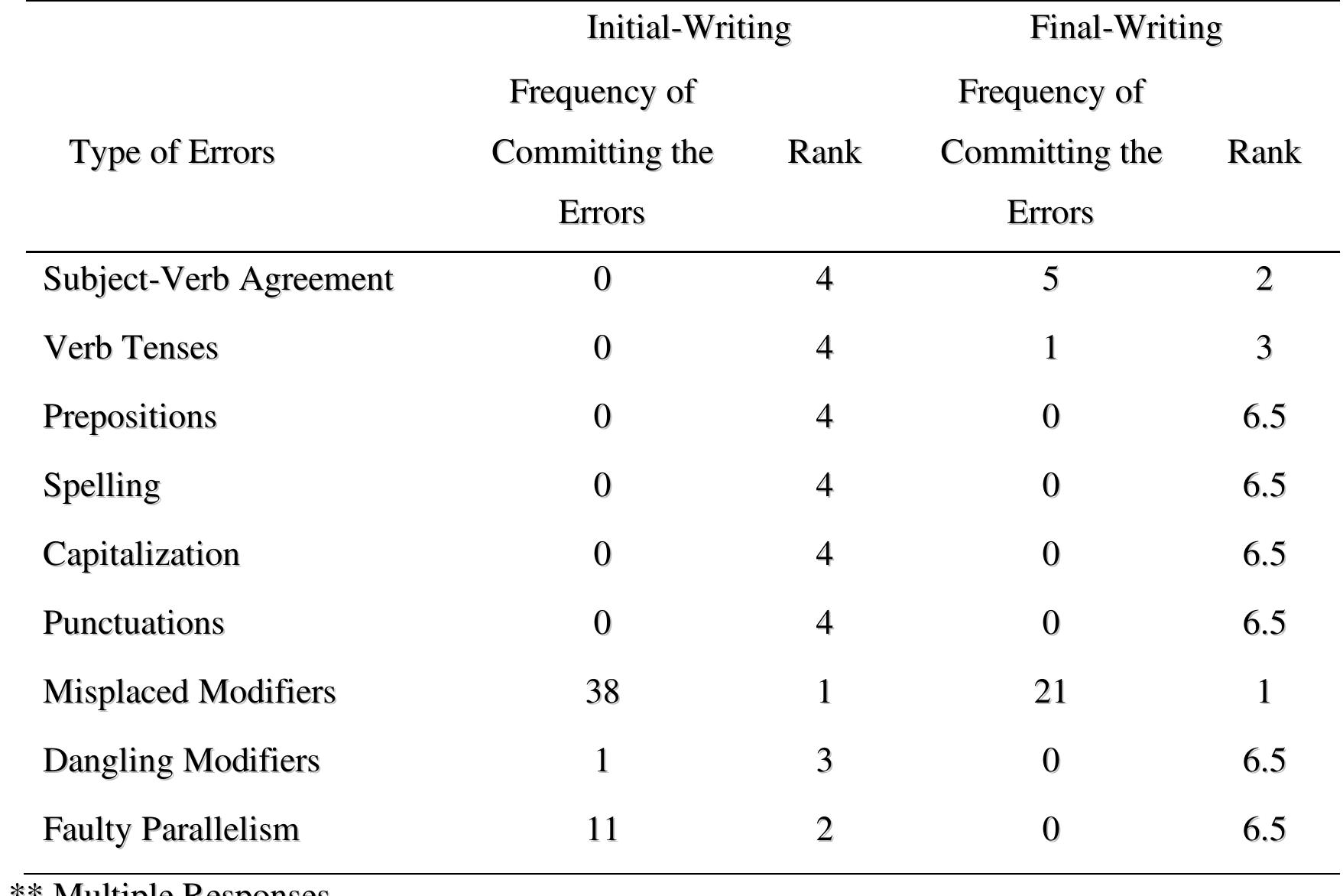 (PDF) Common Errors Committed by Grade 11 Students in Writing English ...