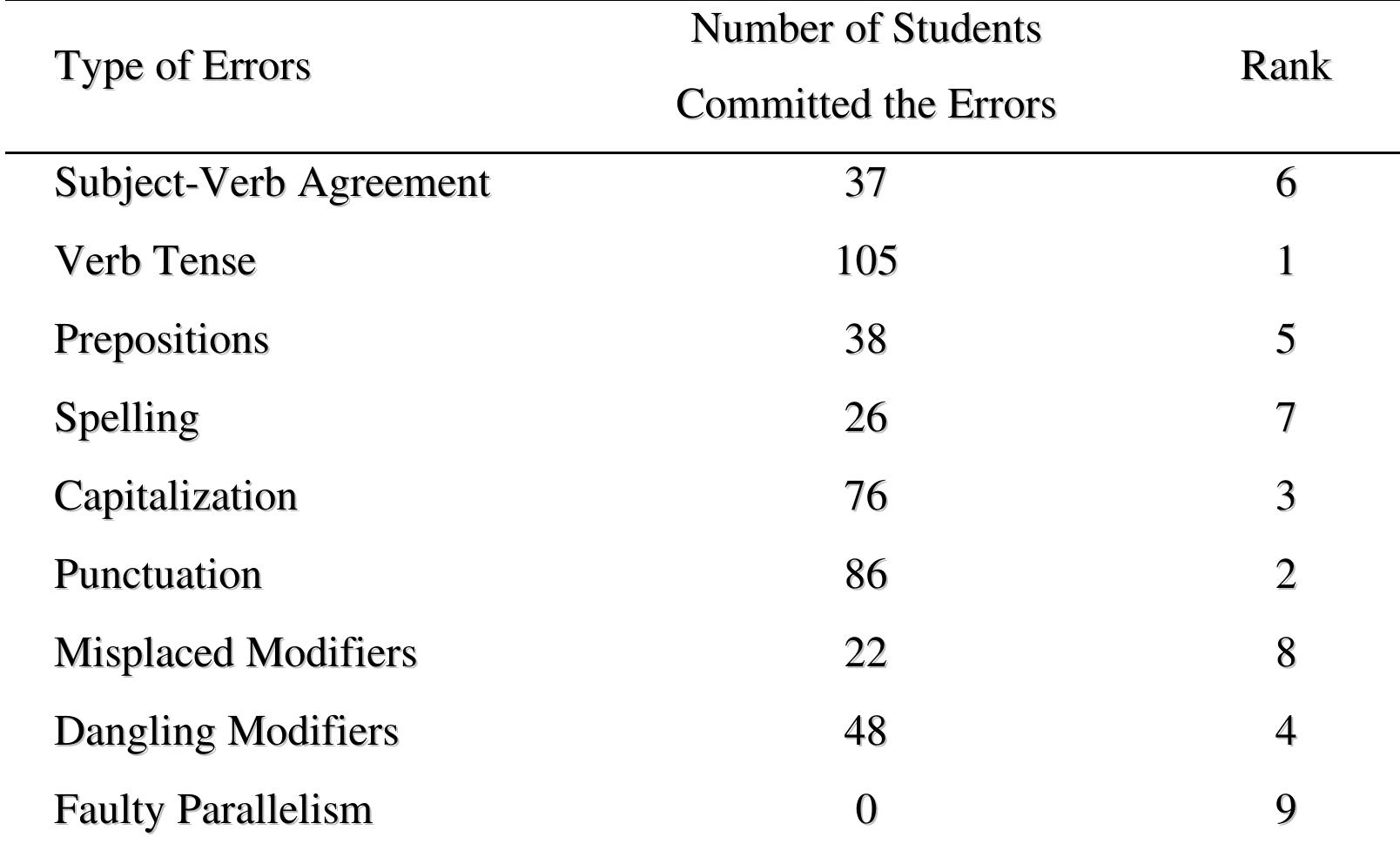 (PDF) Common Errors Committed by Grade 11 Students in Writing English ...