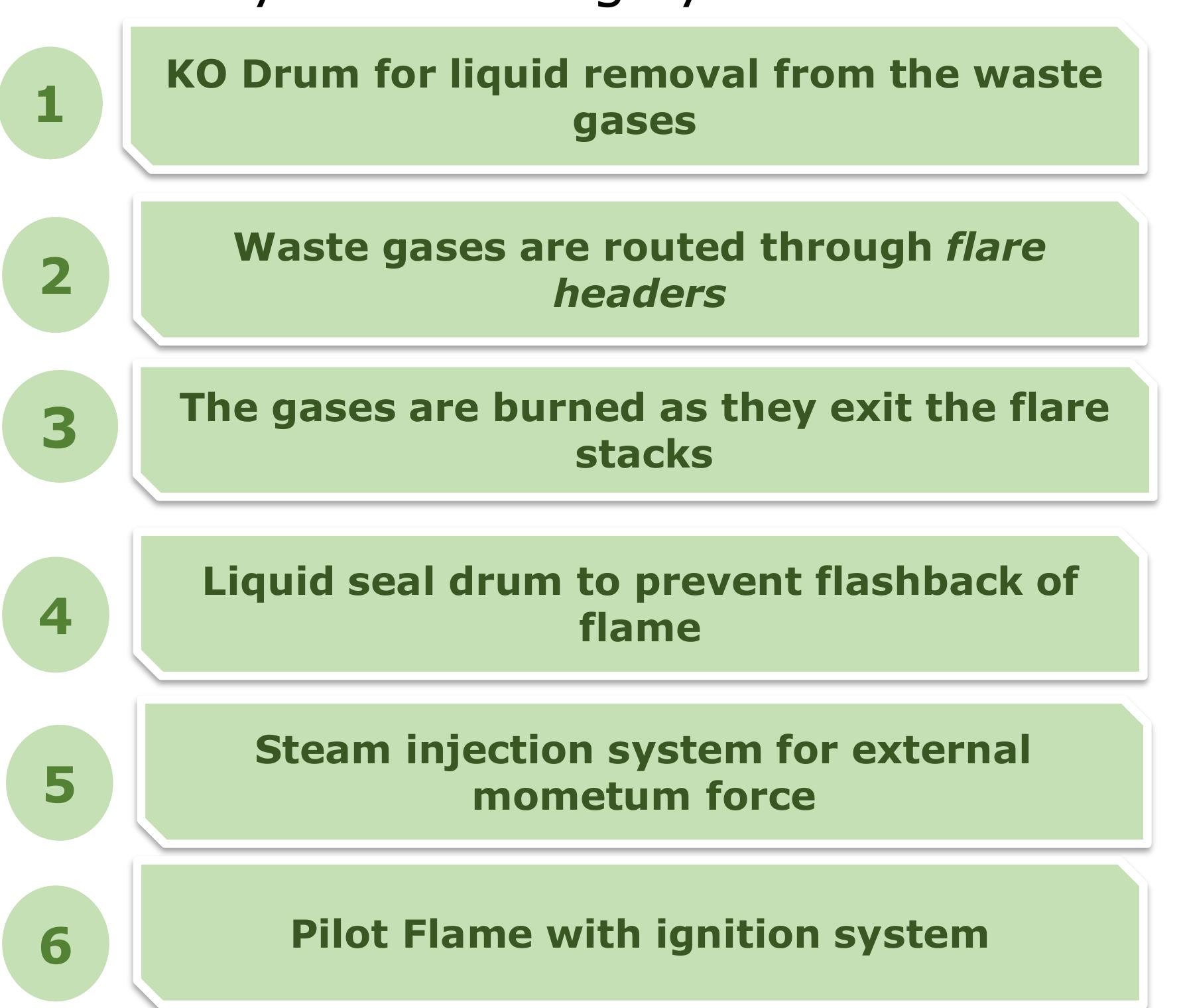 Zero Routine Flaring Venting Icon (PDF) Indonesia Pathway to Zero Routine Flaring by 2030 (ZRF 2030