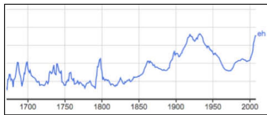 Figure 1: NGram of eh (9 Aug. 2017), English books confronted with problems of its own.